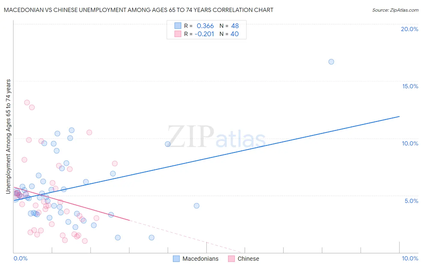 Macedonian vs Chinese Unemployment Among Ages 65 to 74 years