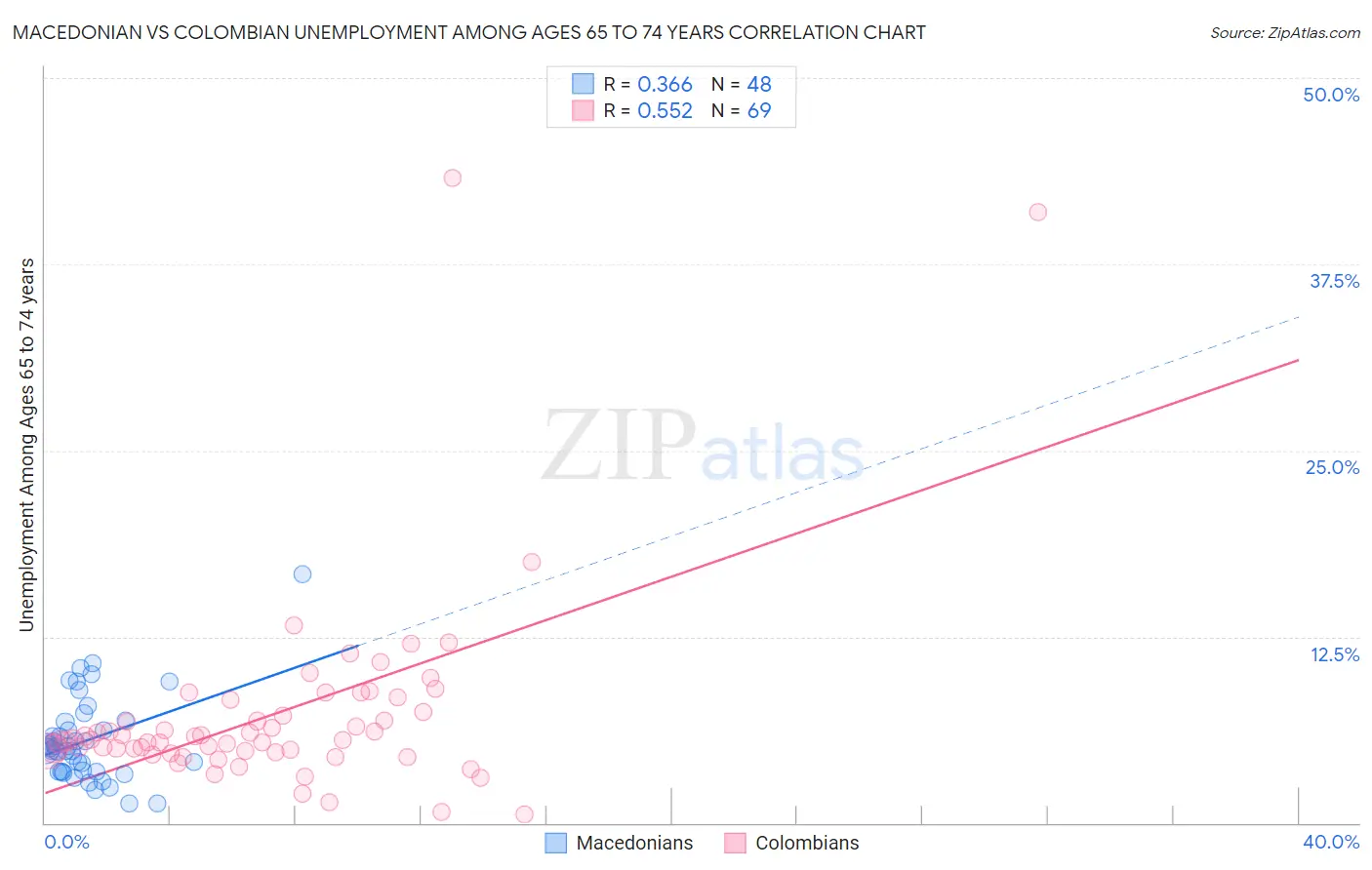 Macedonian vs Colombian Unemployment Among Ages 65 to 74 years