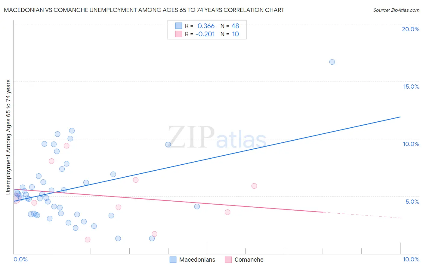 Macedonian vs Comanche Unemployment Among Ages 65 to 74 years