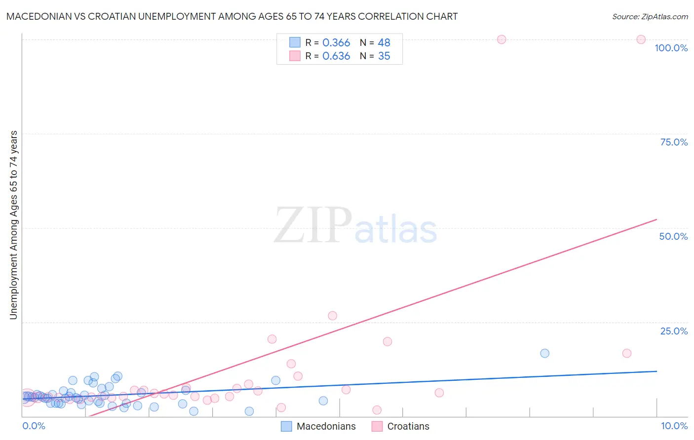 Macedonian vs Croatian Unemployment Among Ages 65 to 74 years