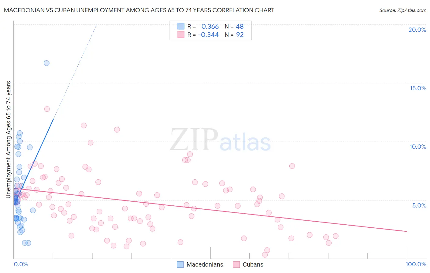 Macedonian vs Cuban Unemployment Among Ages 65 to 74 years