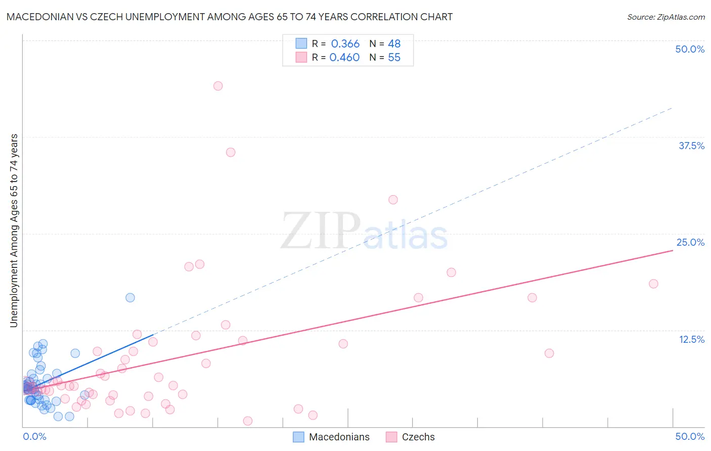 Macedonian vs Czech Unemployment Among Ages 65 to 74 years