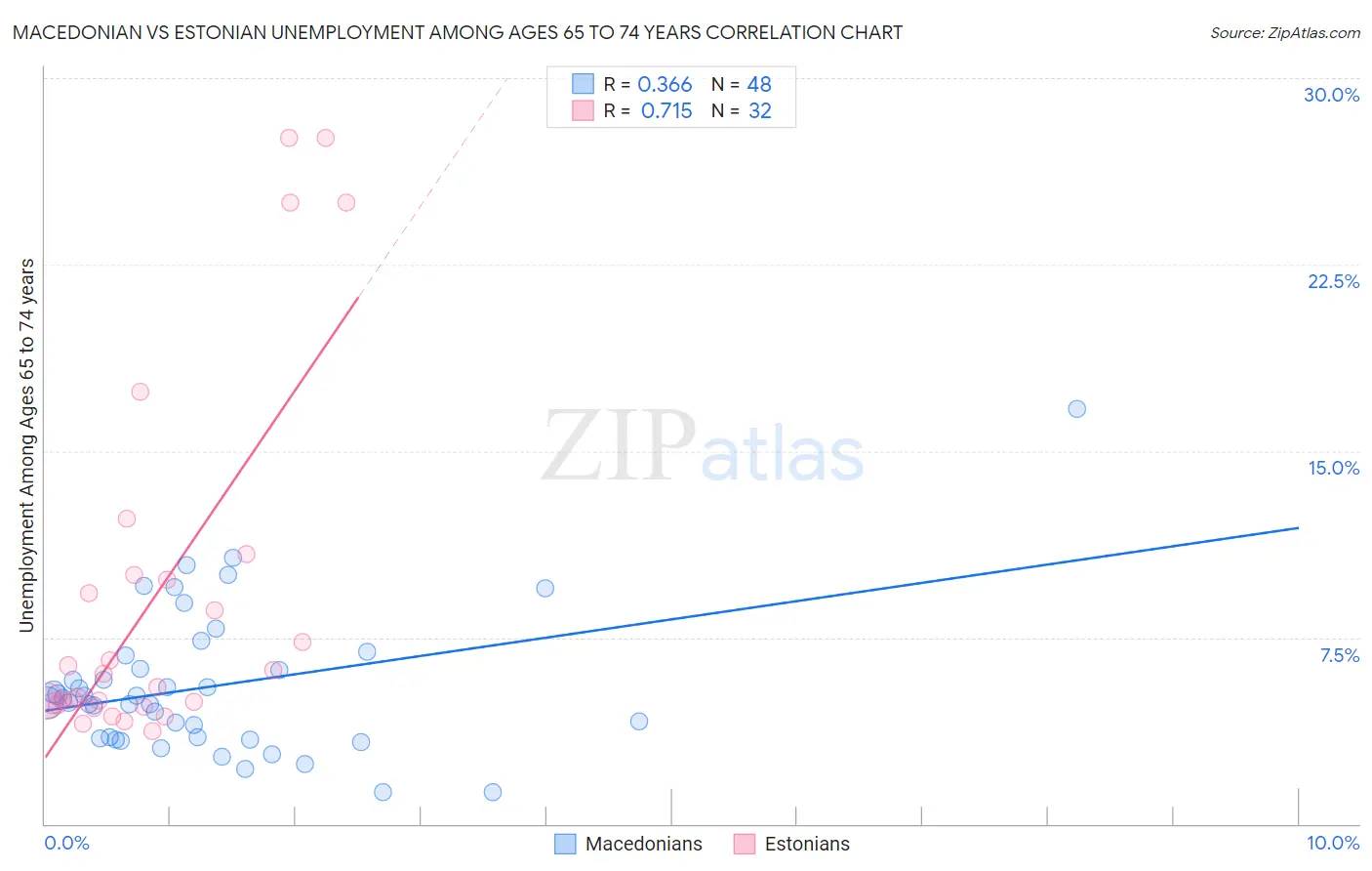 Macedonian vs Estonian Unemployment Among Ages 65 to 74 years