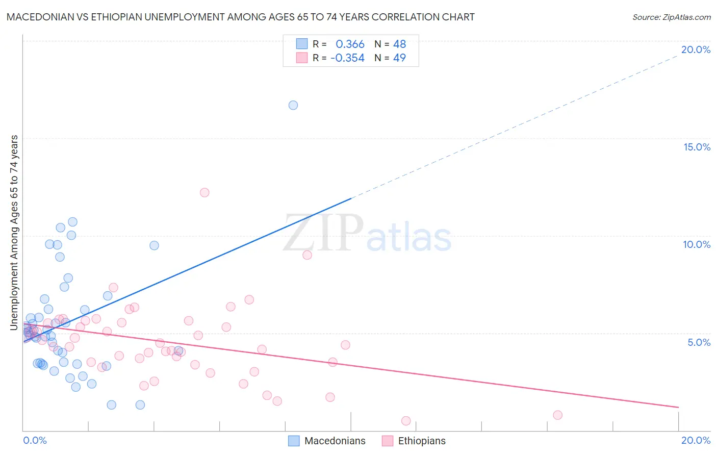 Macedonian vs Ethiopian Unemployment Among Ages 65 to 74 years