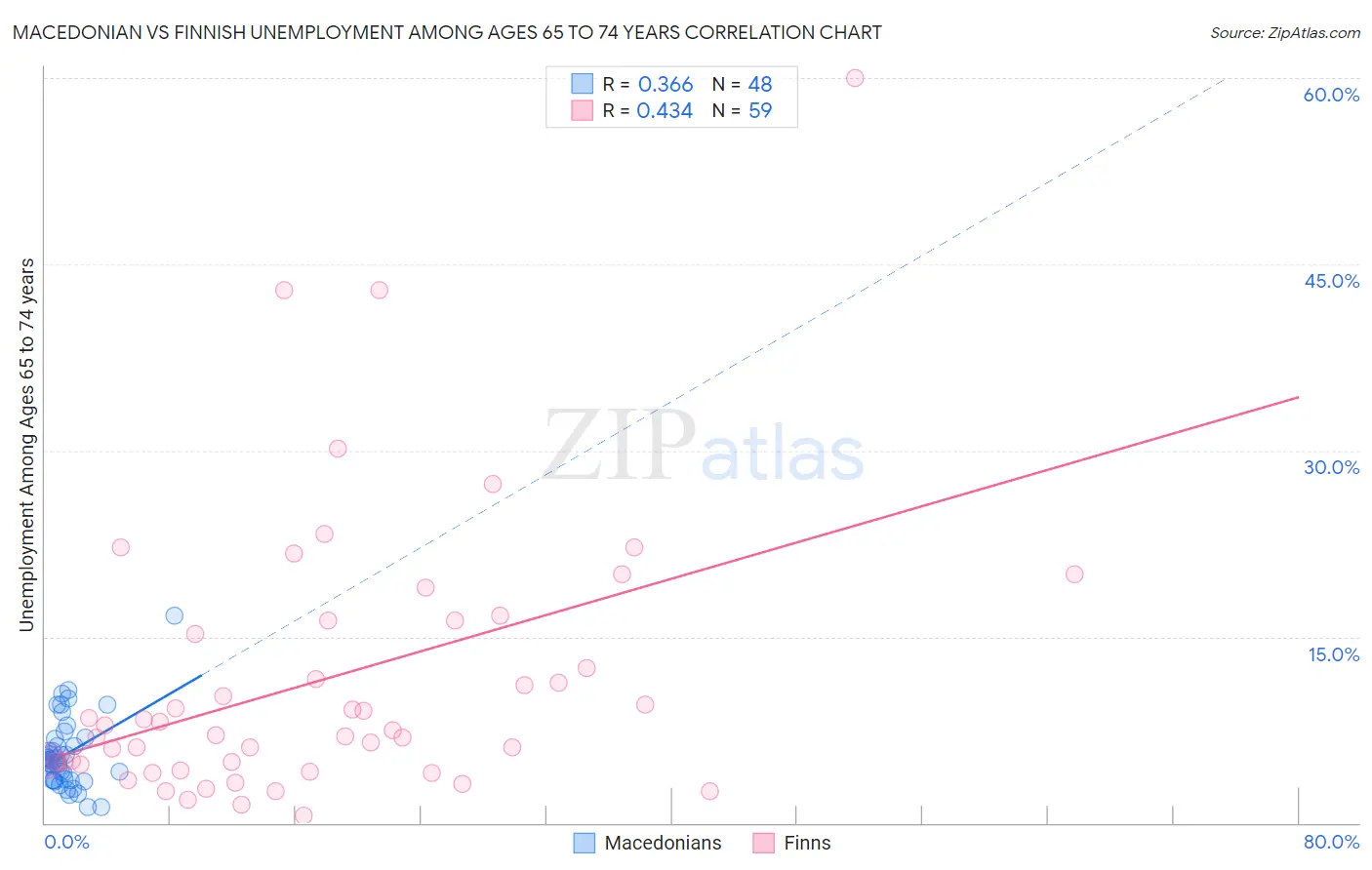 Macedonian vs Finnish Unemployment Among Ages 65 to 74 years