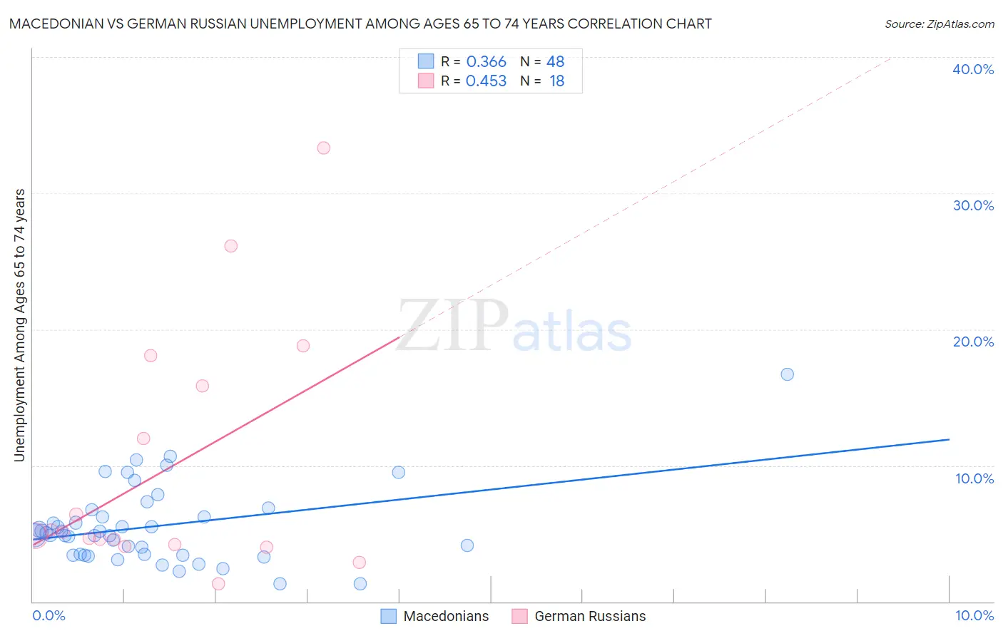 Macedonian vs German Russian Unemployment Among Ages 65 to 74 years