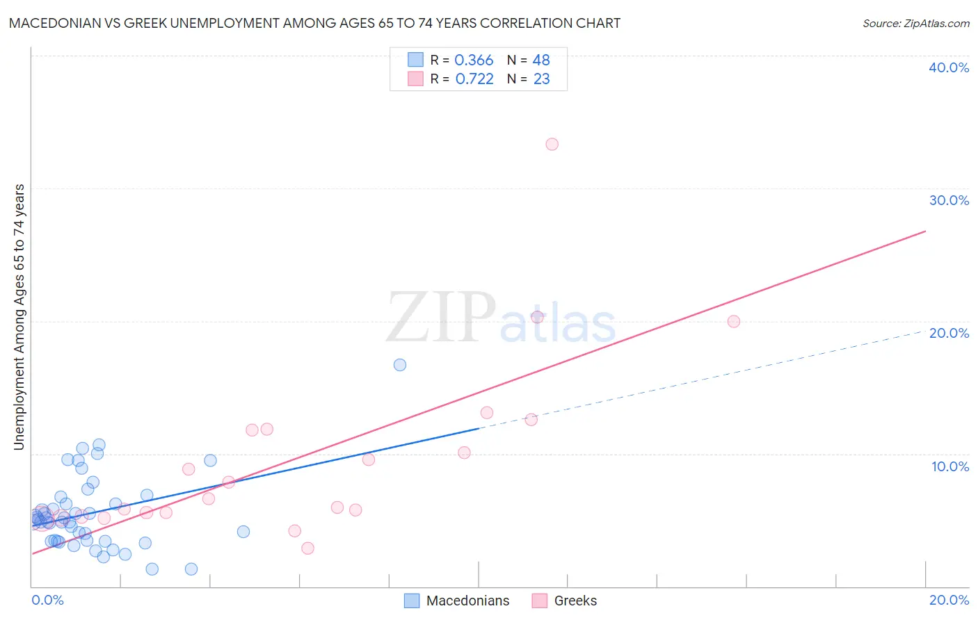 Macedonian vs Greek Unemployment Among Ages 65 to 74 years