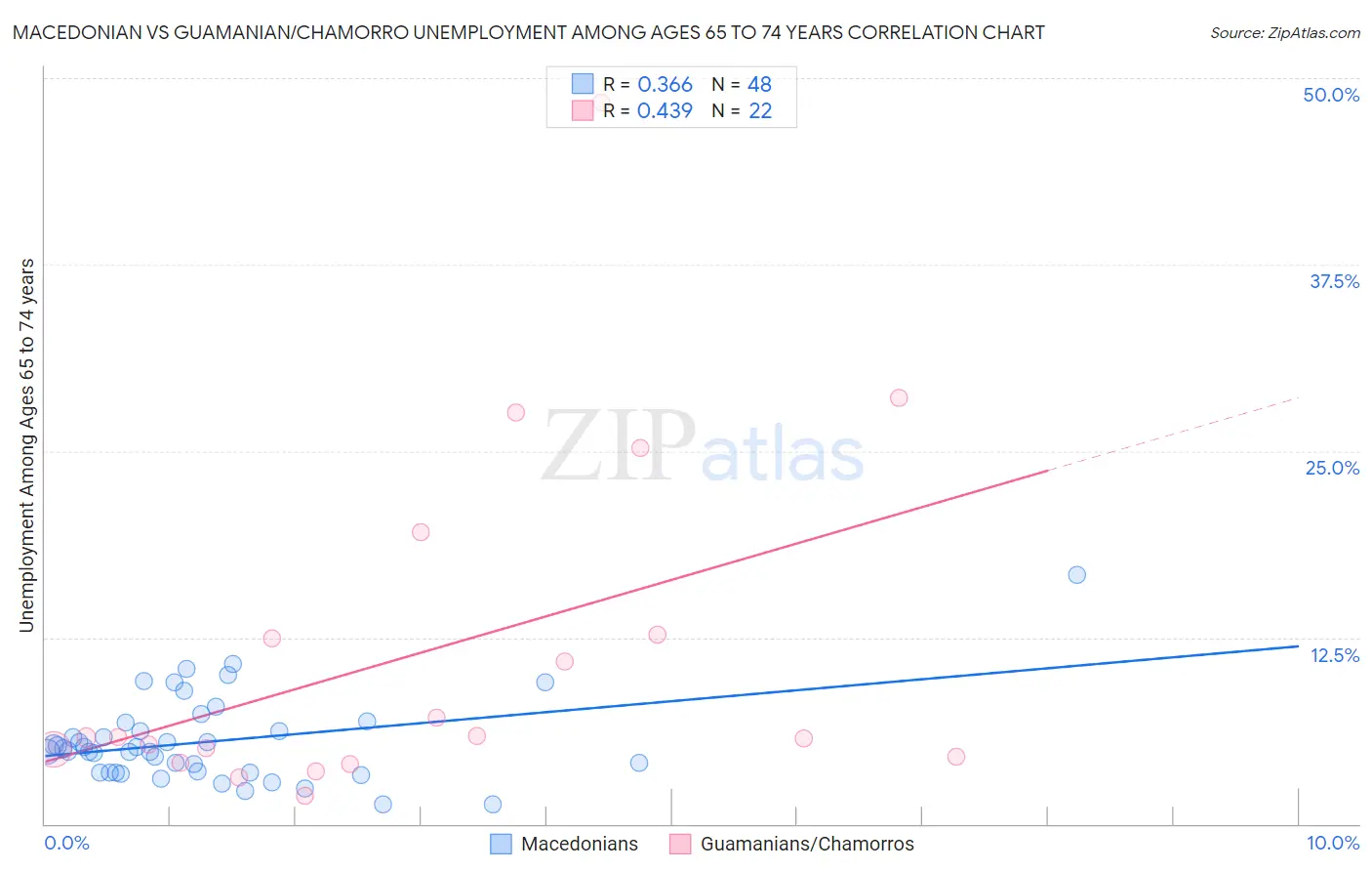 Macedonian vs Guamanian/Chamorro Unemployment Among Ages 65 to 74 years