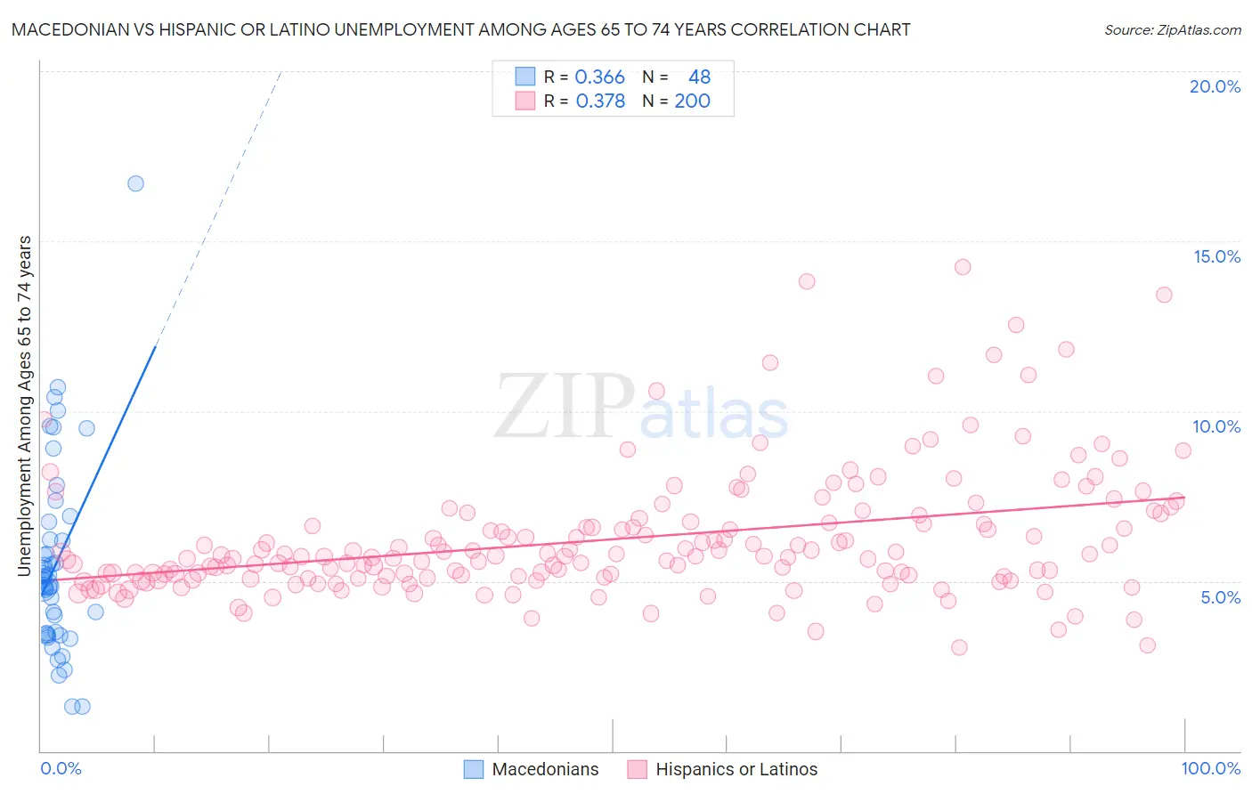 Macedonian vs Hispanic or Latino Unemployment Among Ages 65 to 74 years