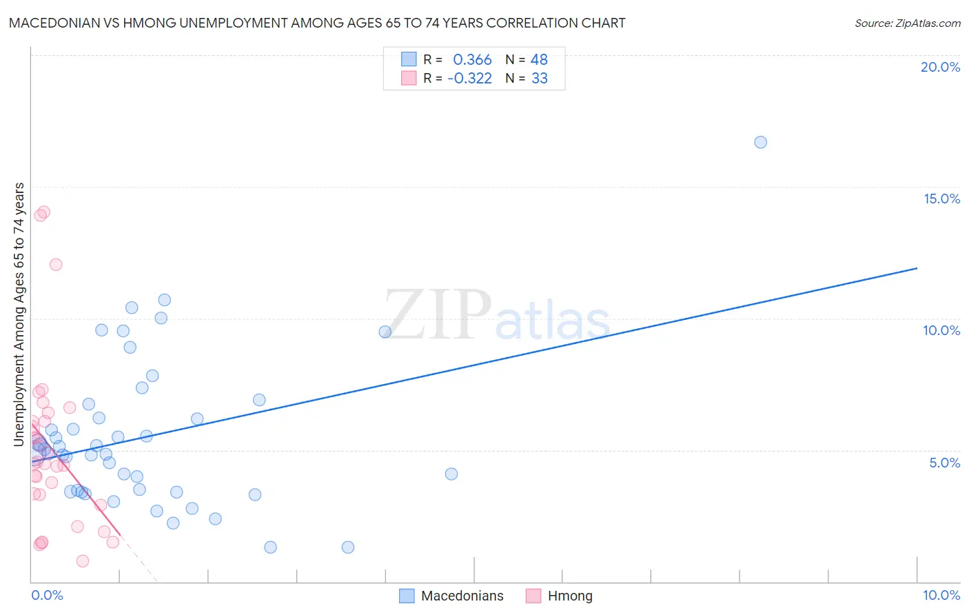 Macedonian vs Hmong Unemployment Among Ages 65 to 74 years