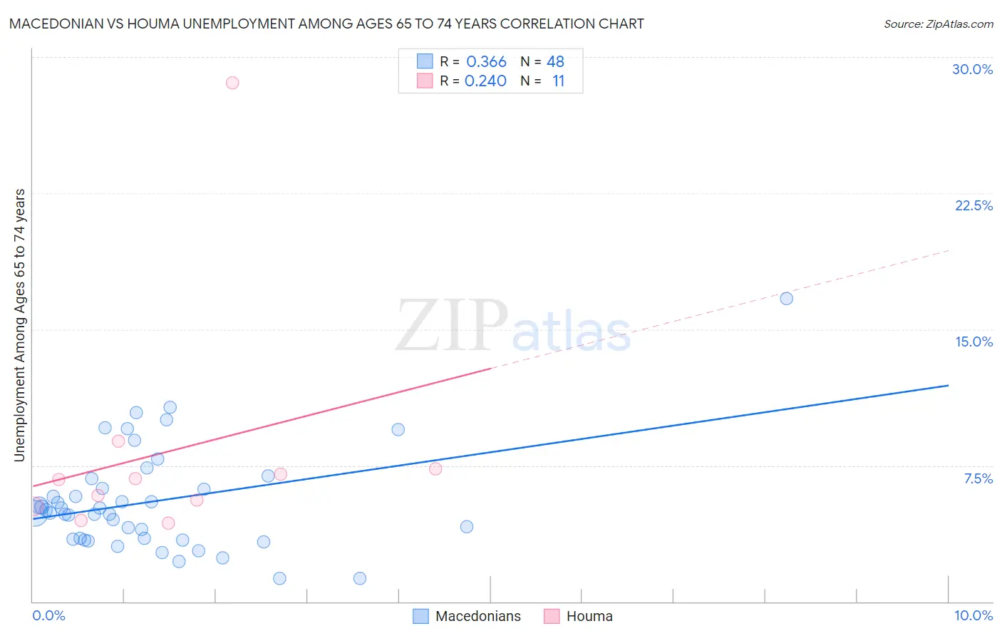 Macedonian vs Houma Unemployment Among Ages 65 to 74 years