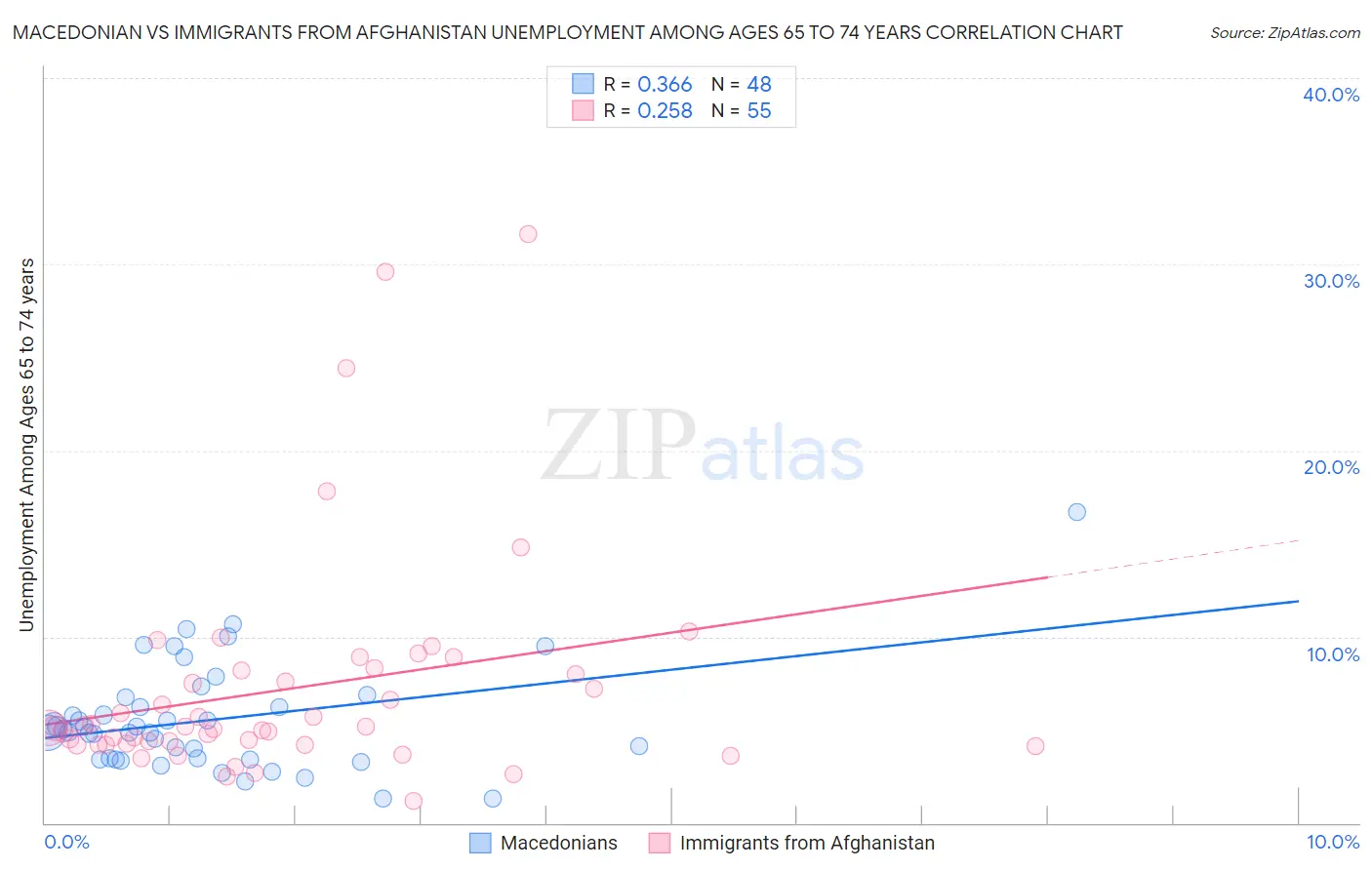 Macedonian vs Immigrants from Afghanistan Unemployment Among Ages 65 to 74 years