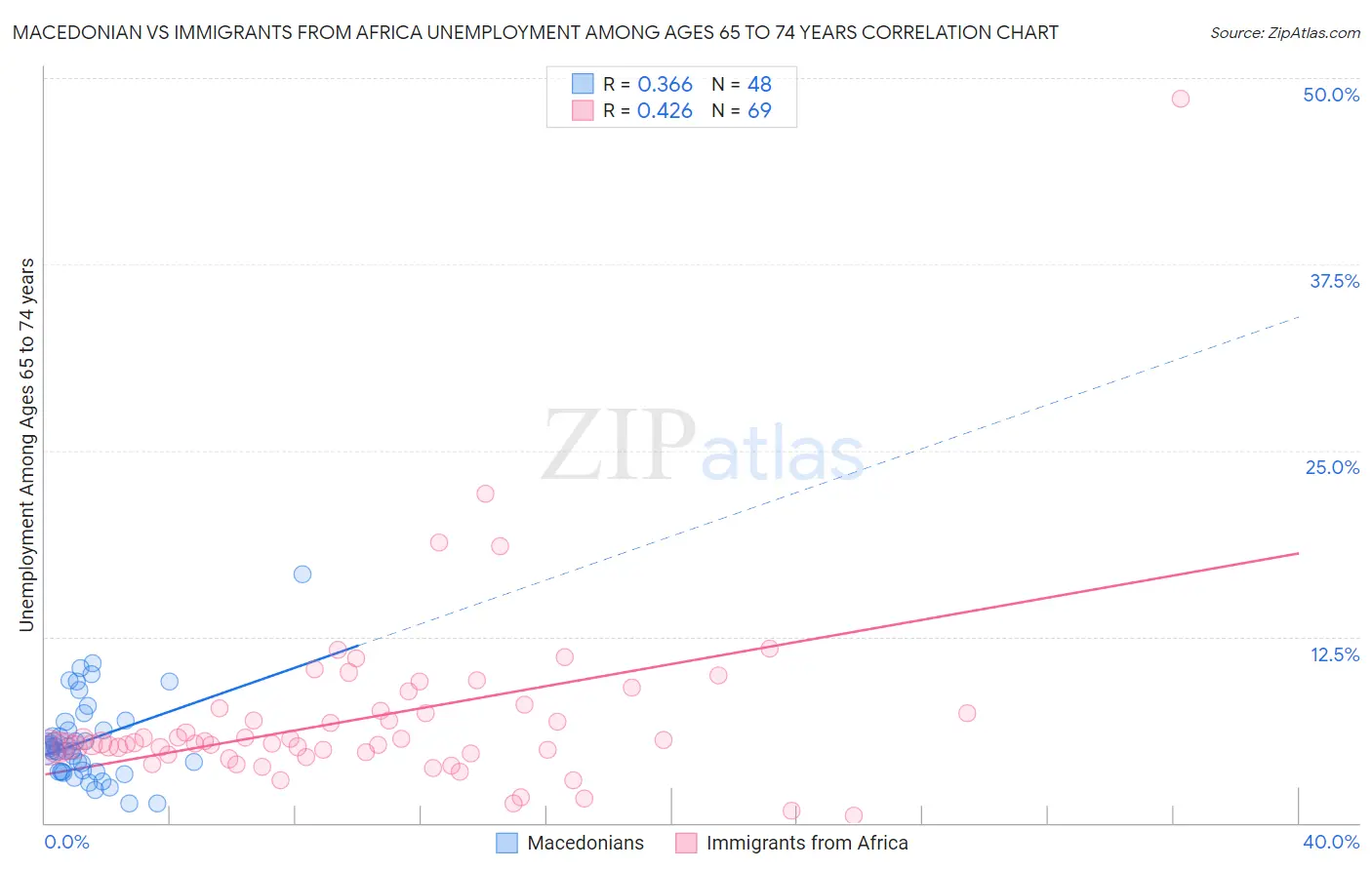 Macedonian vs Immigrants from Africa Unemployment Among Ages 65 to 74 years