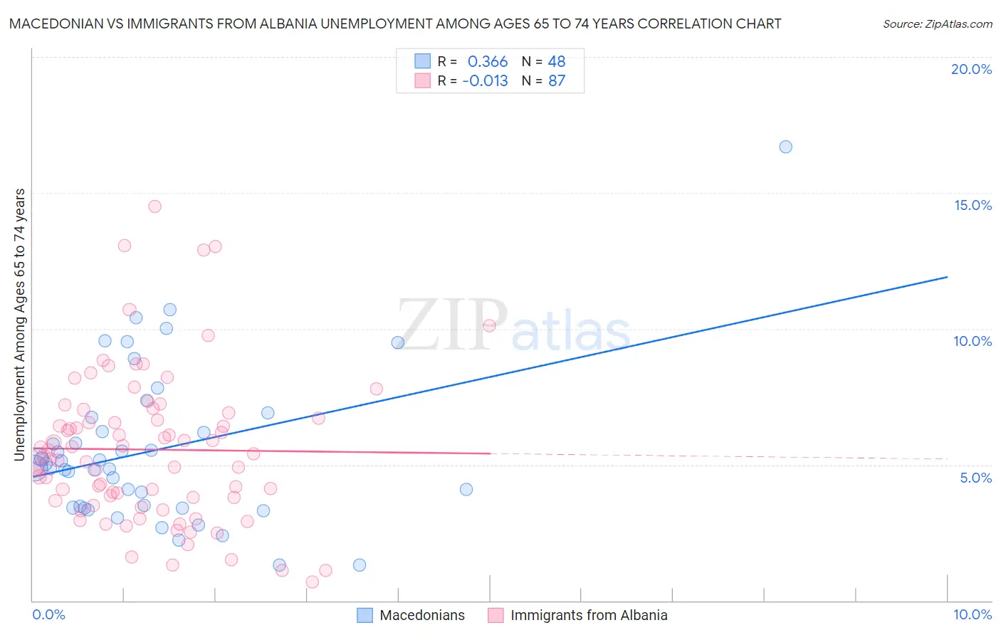 Macedonian vs Immigrants from Albania Unemployment Among Ages 65 to 74 years