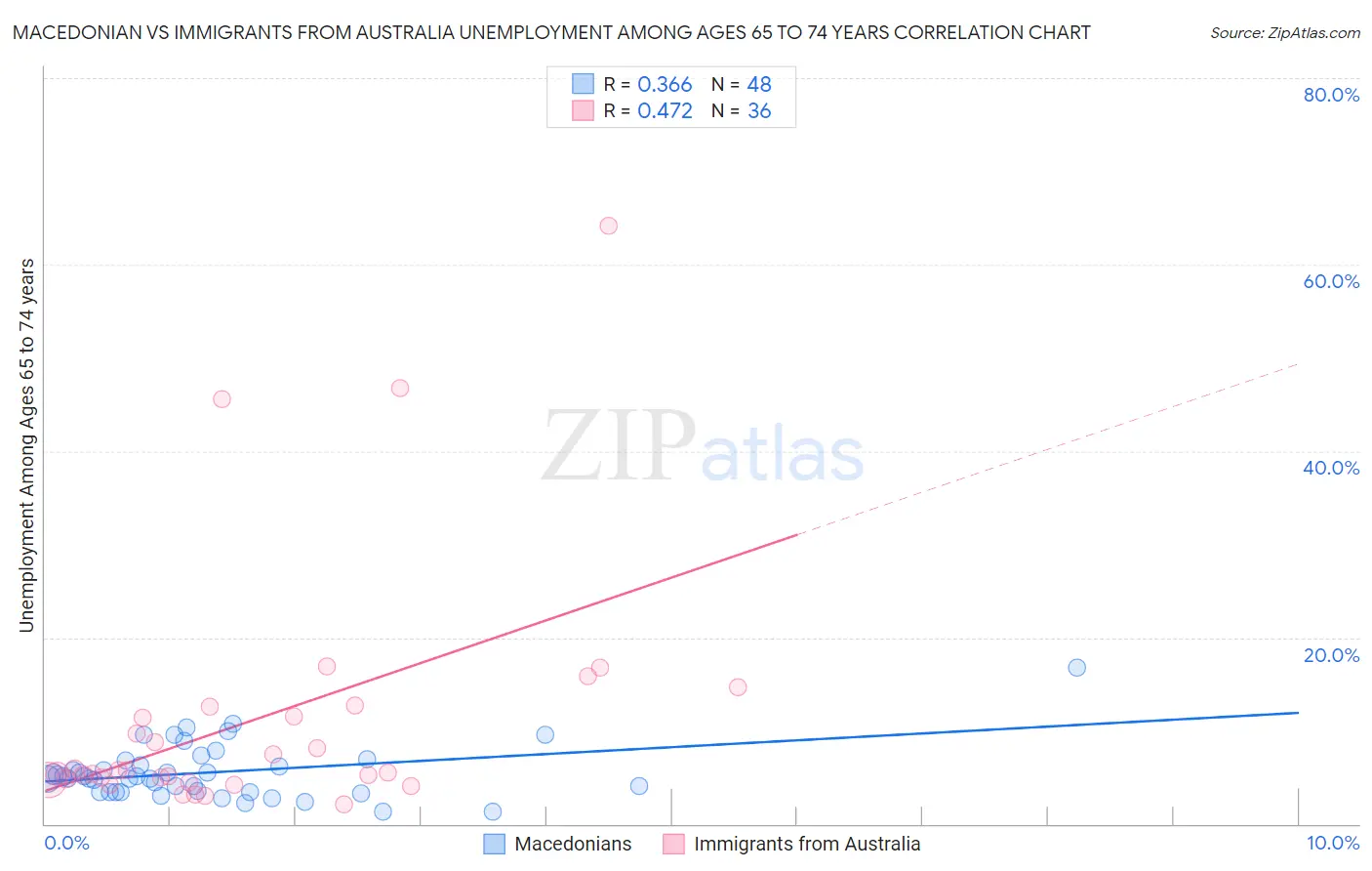 Macedonian vs Immigrants from Australia Unemployment Among Ages 65 to 74 years