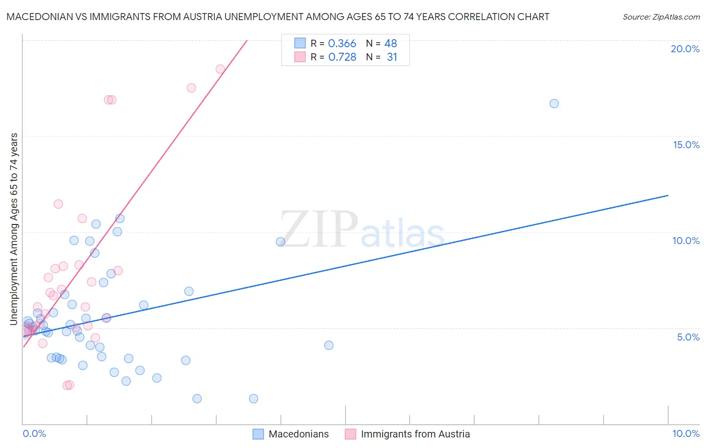 Macedonian vs Immigrants from Austria Unemployment Among Ages 65 to 74 years
