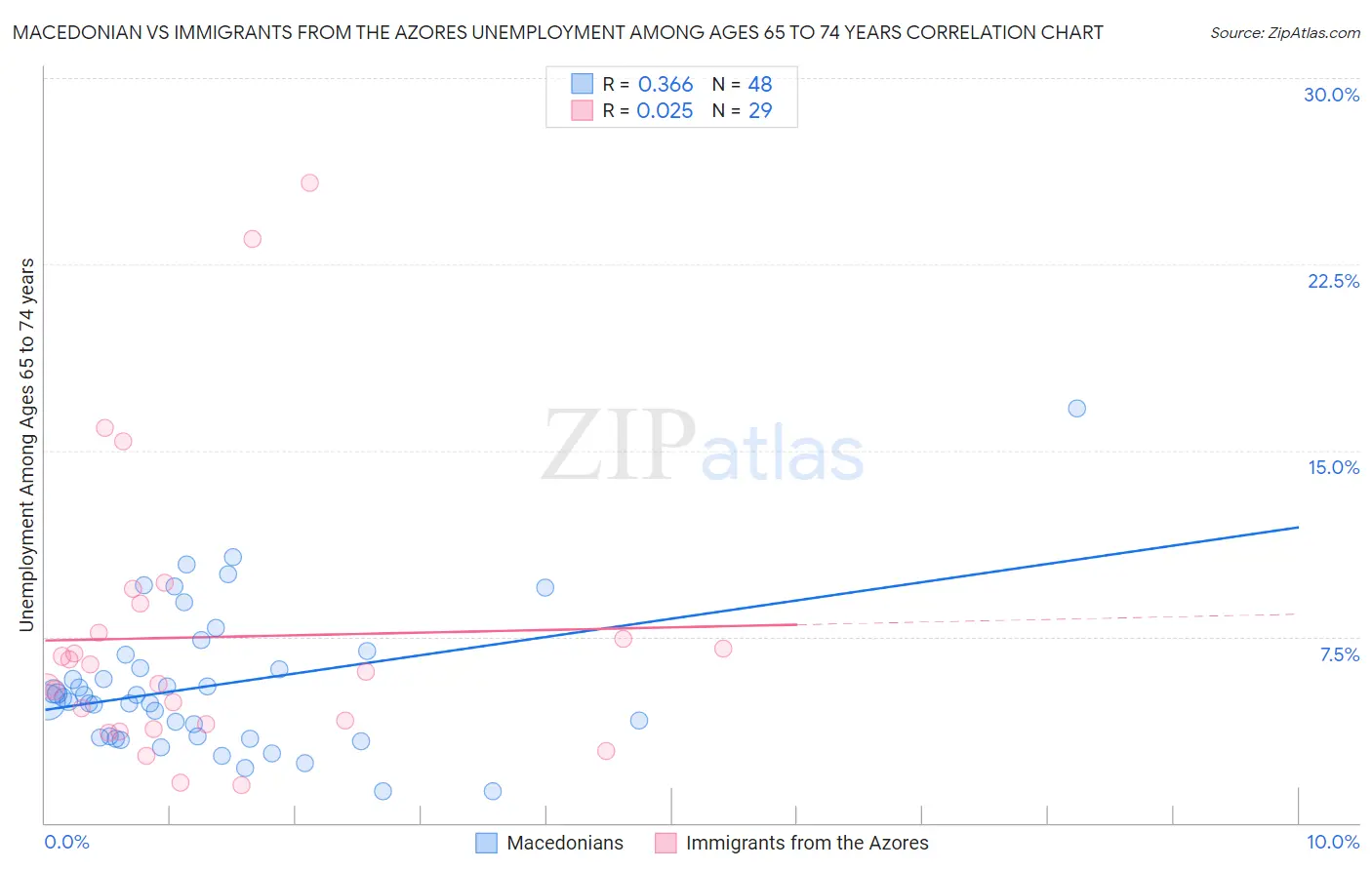 Macedonian vs Immigrants from the Azores Unemployment Among Ages 65 to 74 years