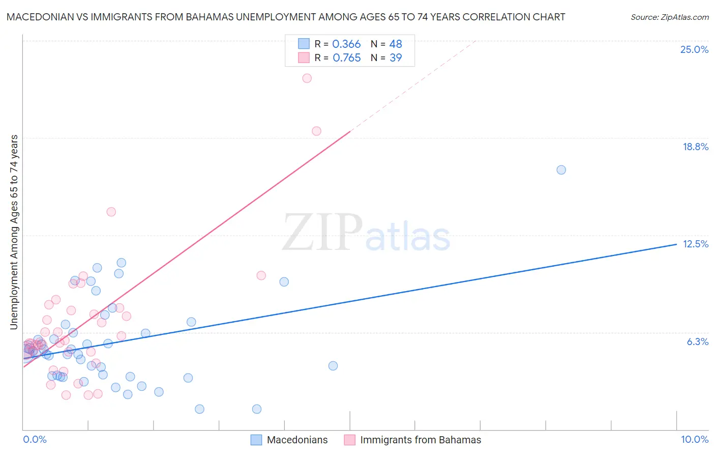 Macedonian vs Immigrants from Bahamas Unemployment Among Ages 65 to 74 years