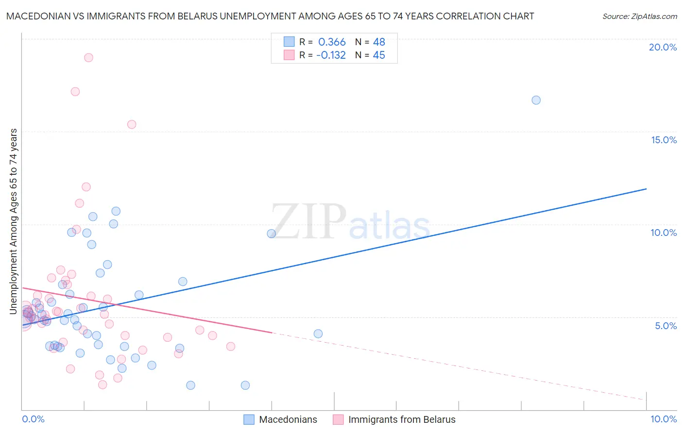Macedonian vs Immigrants from Belarus Unemployment Among Ages 65 to 74 years