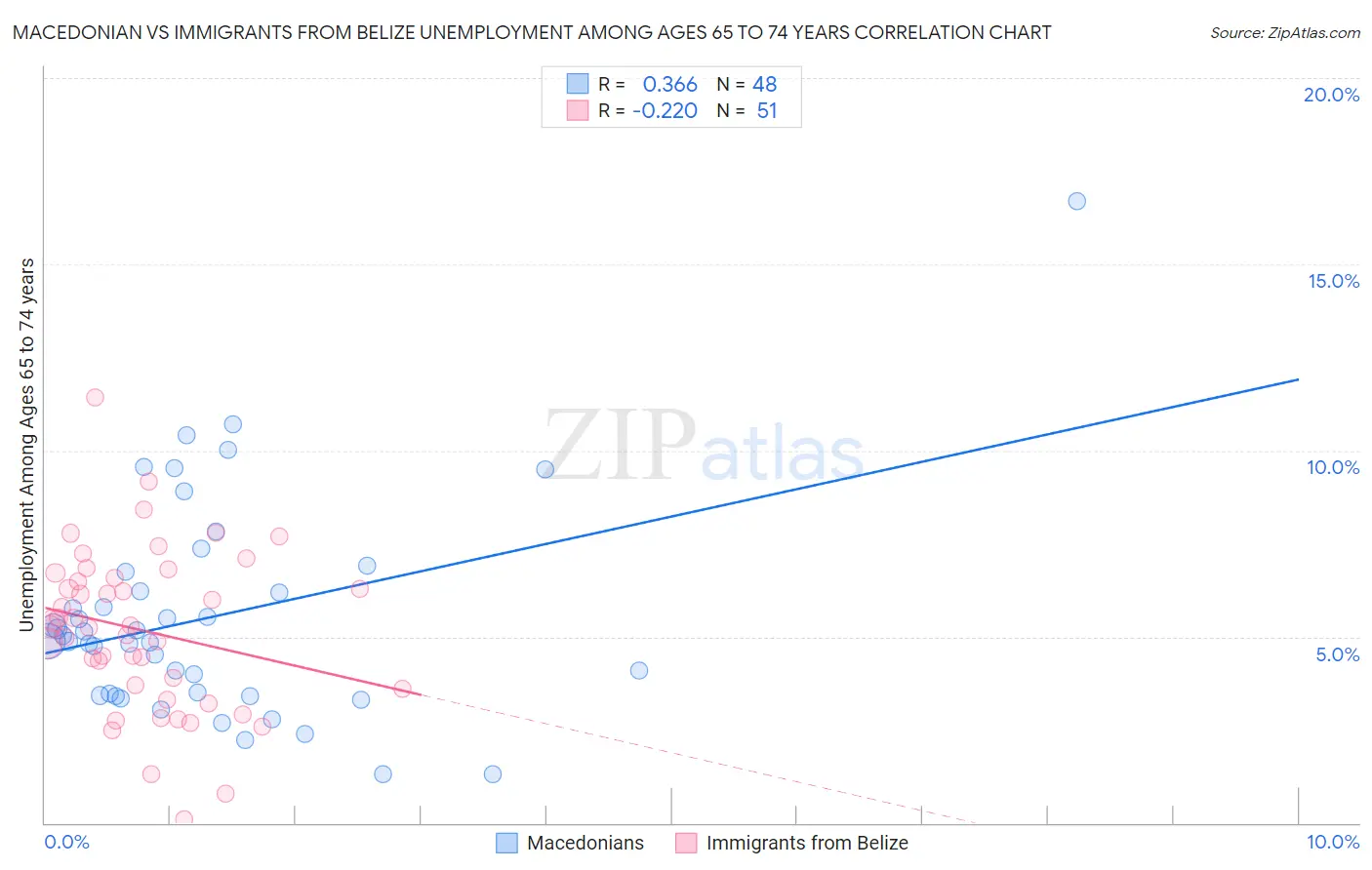 Macedonian vs Immigrants from Belize Unemployment Among Ages 65 to 74 years