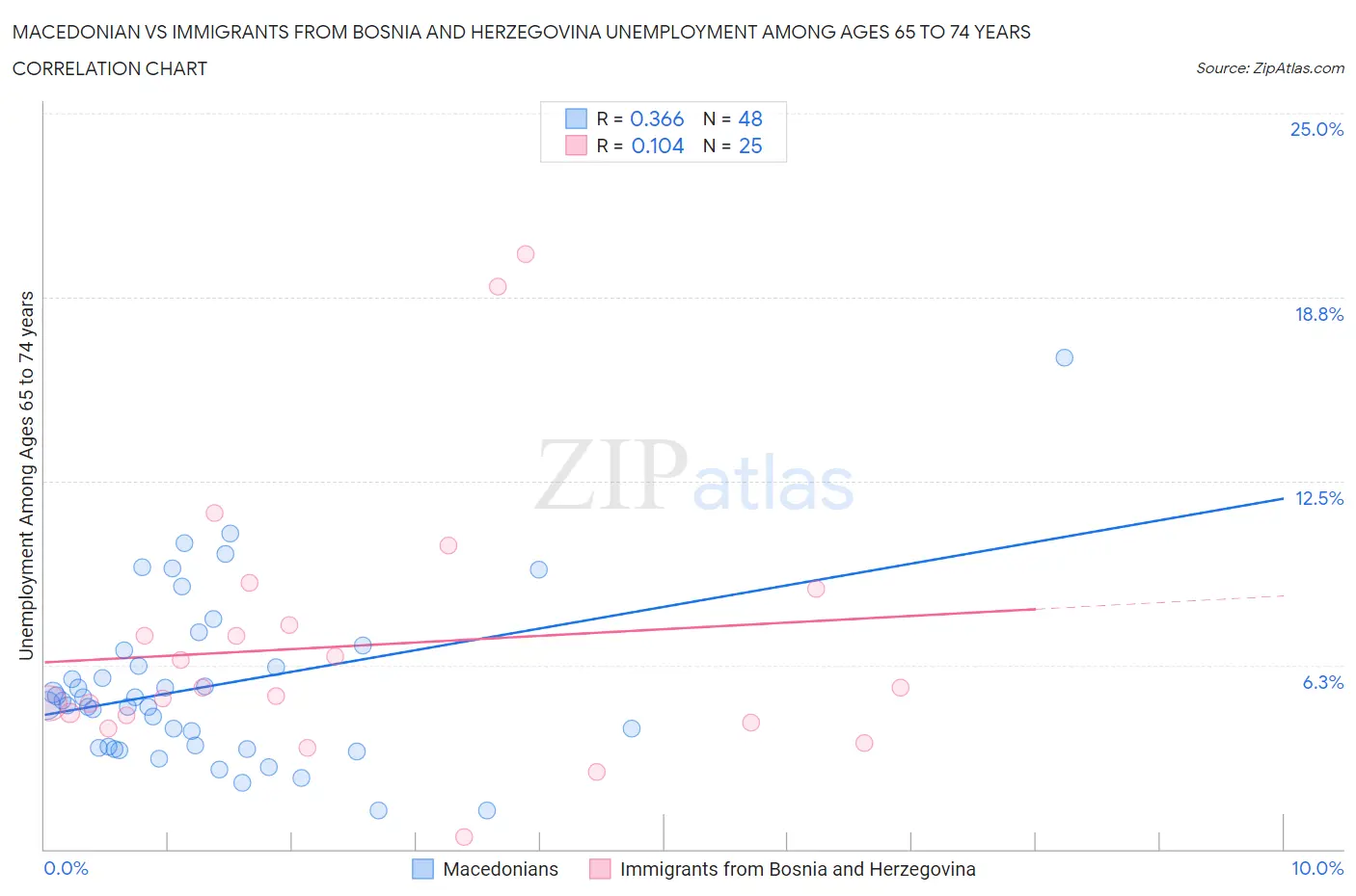 Macedonian vs Immigrants from Bosnia and Herzegovina Unemployment Among Ages 65 to 74 years