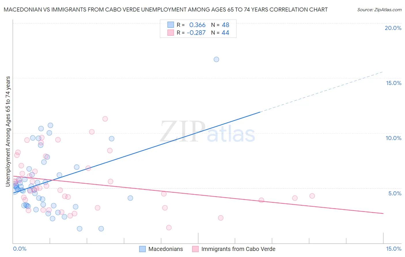 Macedonian vs Immigrants from Cabo Verde Unemployment Among Ages 65 to 74 years