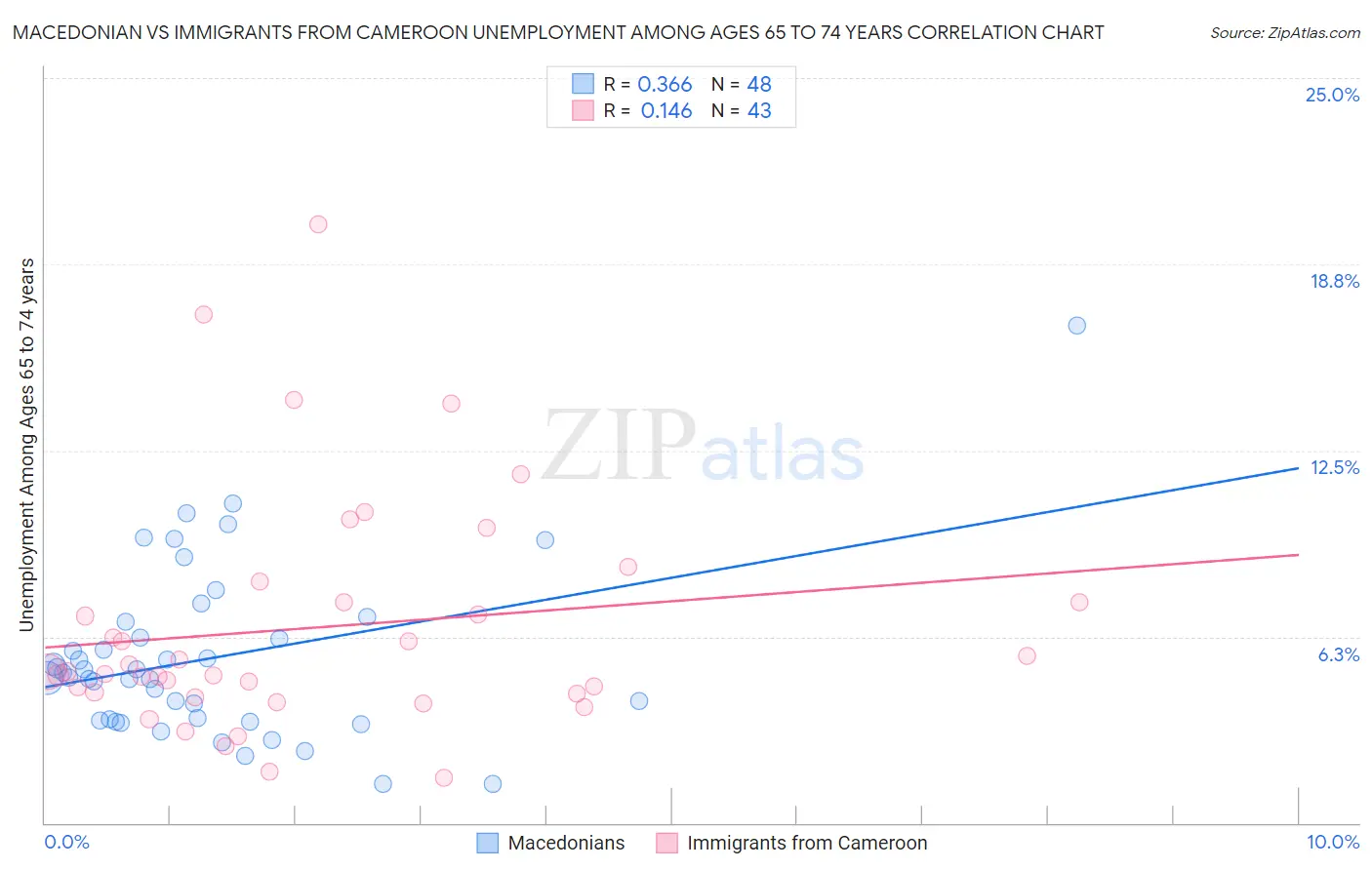 Macedonian vs Immigrants from Cameroon Unemployment Among Ages 65 to 74 years