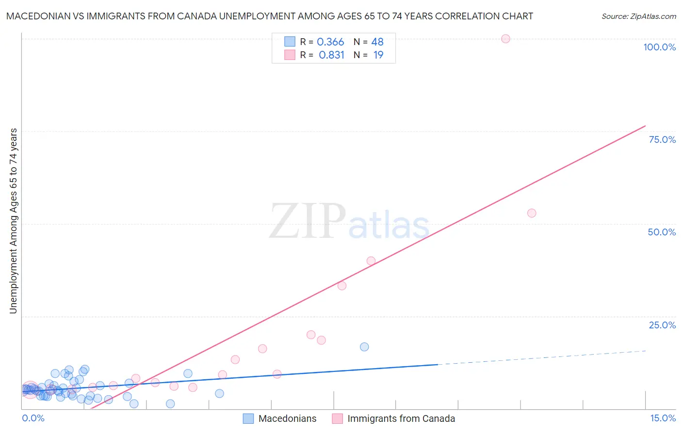 Macedonian vs Immigrants from Canada Unemployment Among Ages 65 to 74 years
