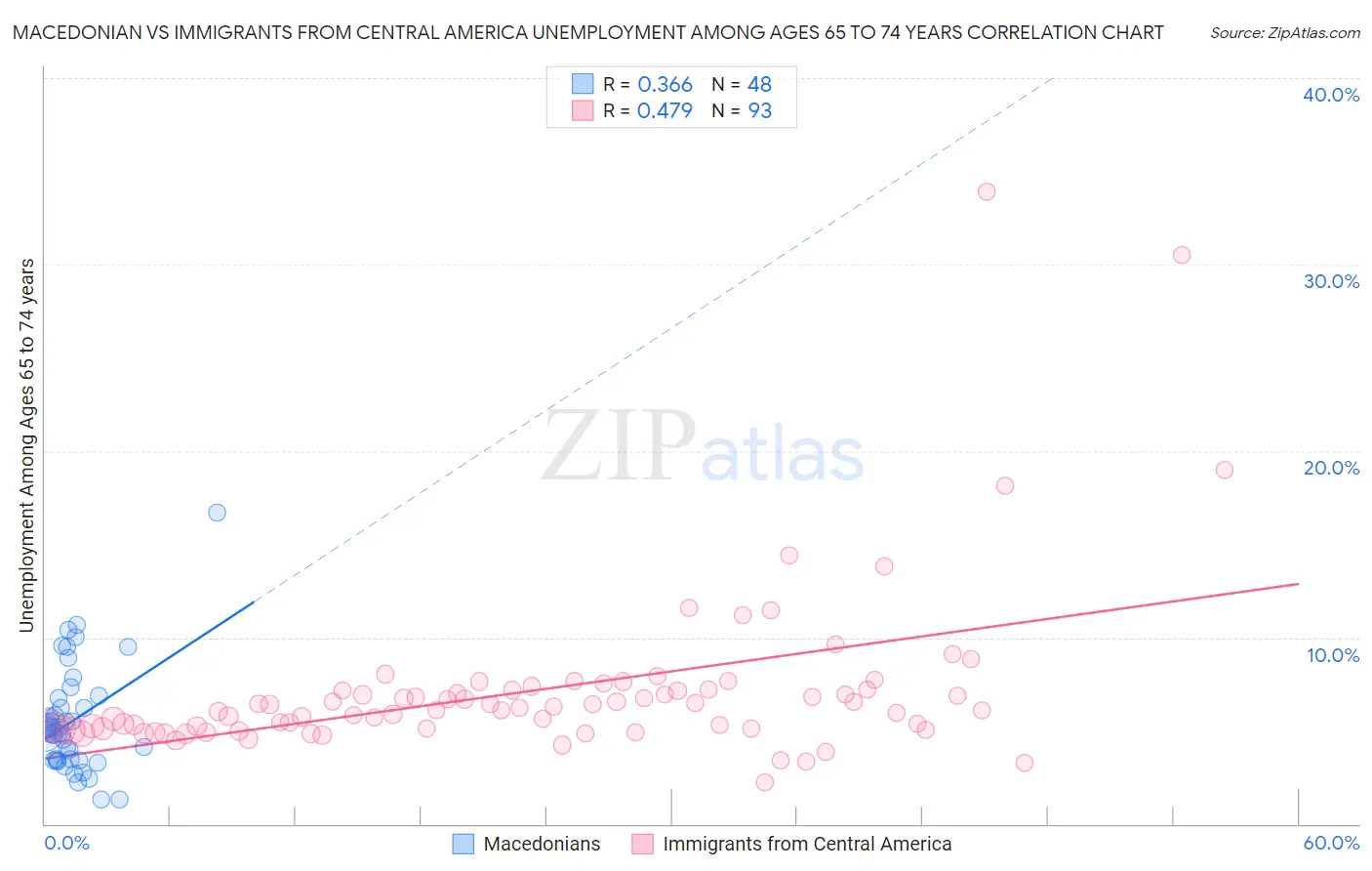 Macedonian vs Immigrants from Central America Unemployment Among Ages 65 to 74 years