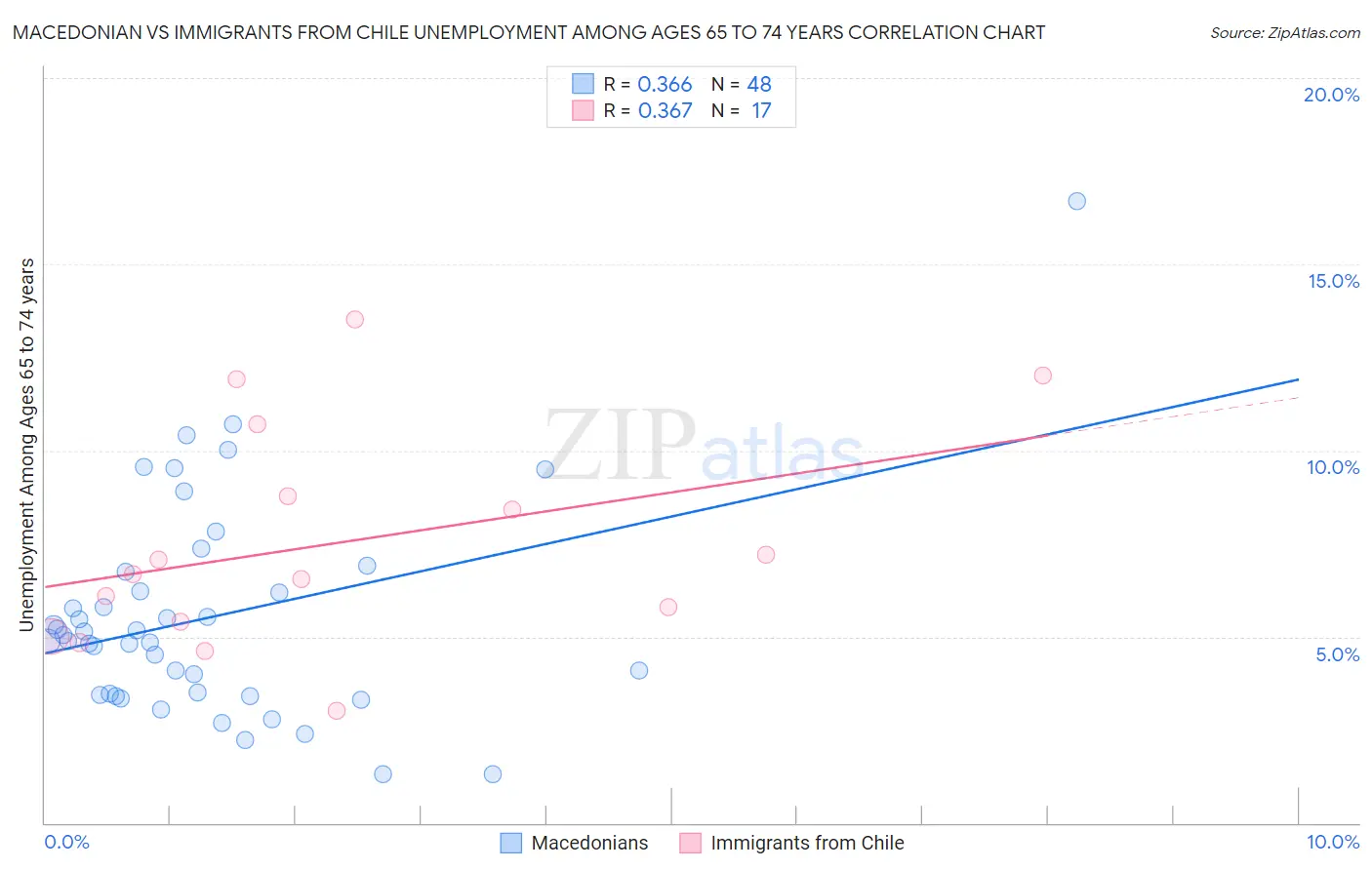 Macedonian vs Immigrants from Chile Unemployment Among Ages 65 to 74 years