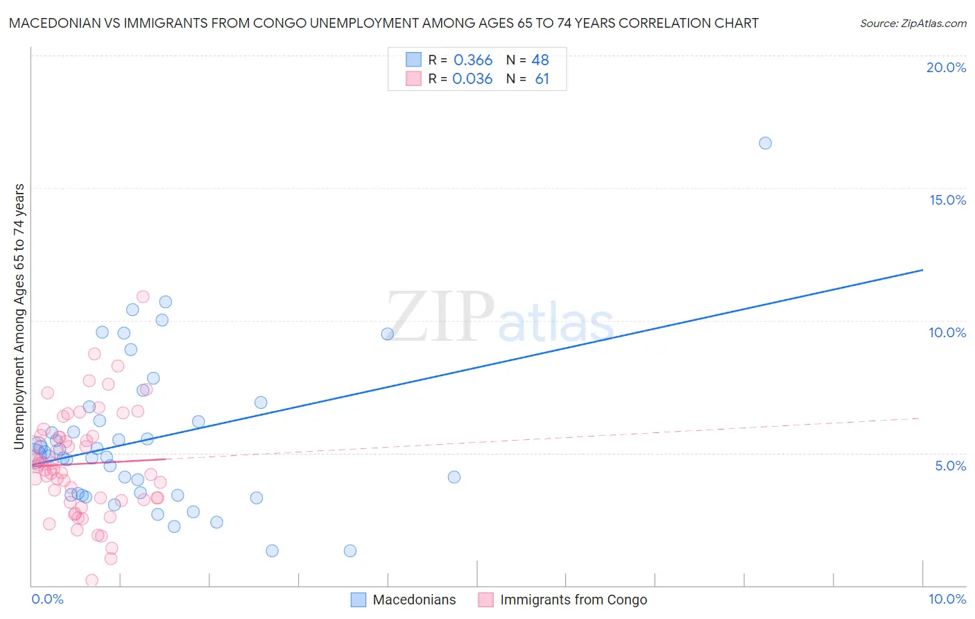 Macedonian vs Immigrants from Congo Unemployment Among Ages 65 to 74 years