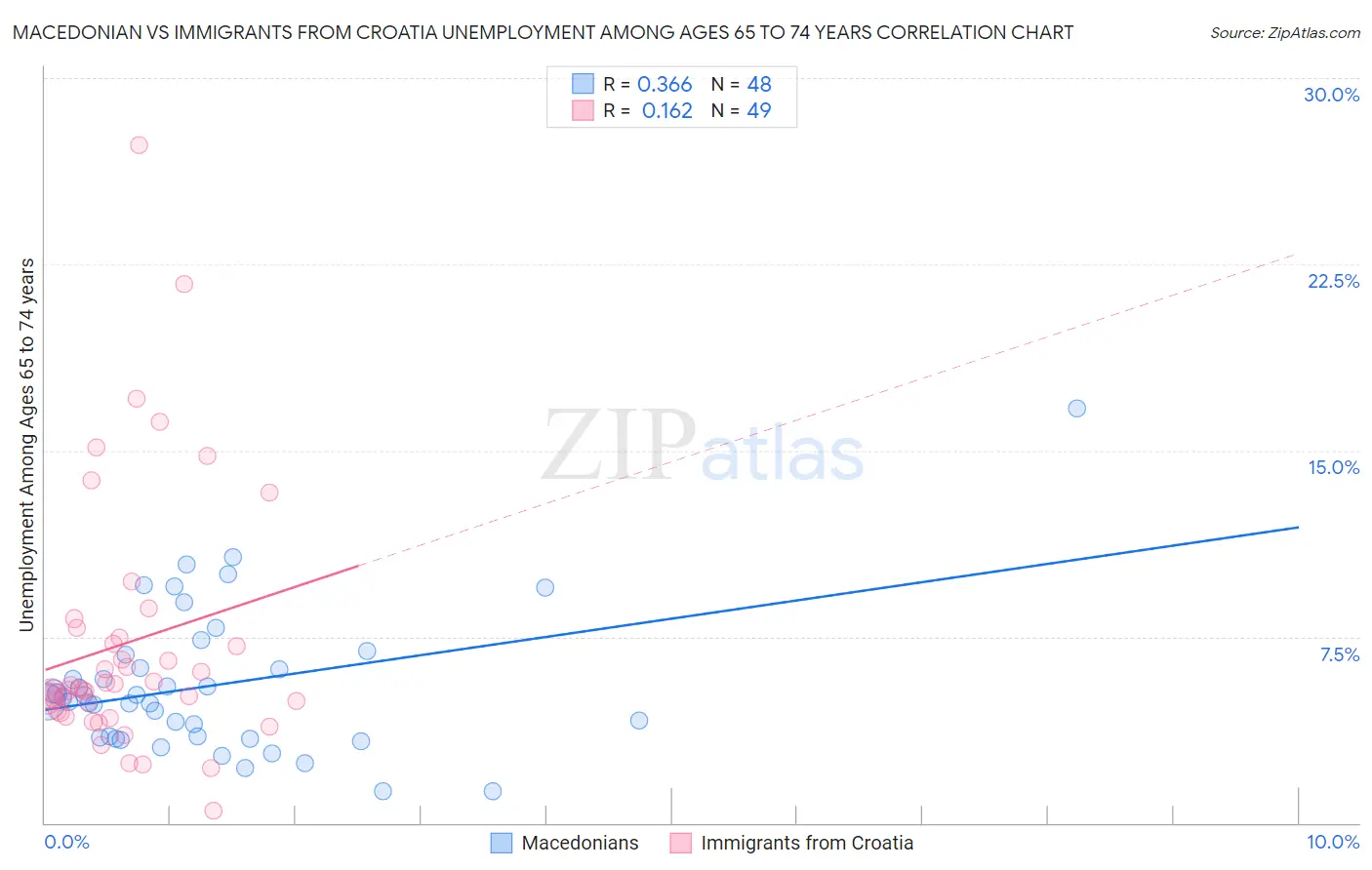 Macedonian vs Immigrants from Croatia Unemployment Among Ages 65 to 74 years