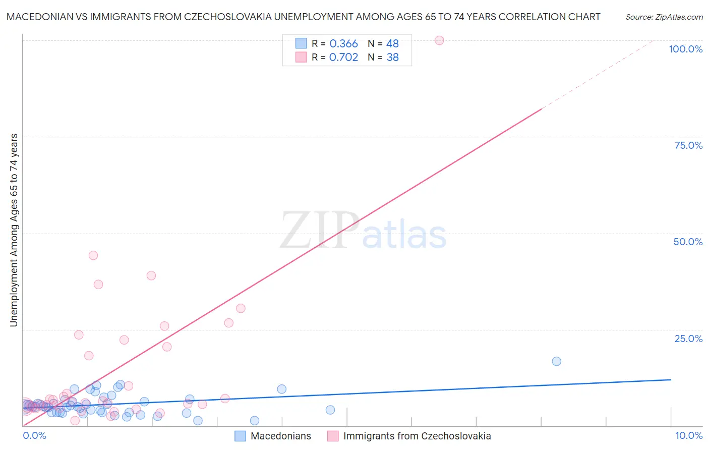 Macedonian vs Immigrants from Czechoslovakia Unemployment Among Ages 65 to 74 years