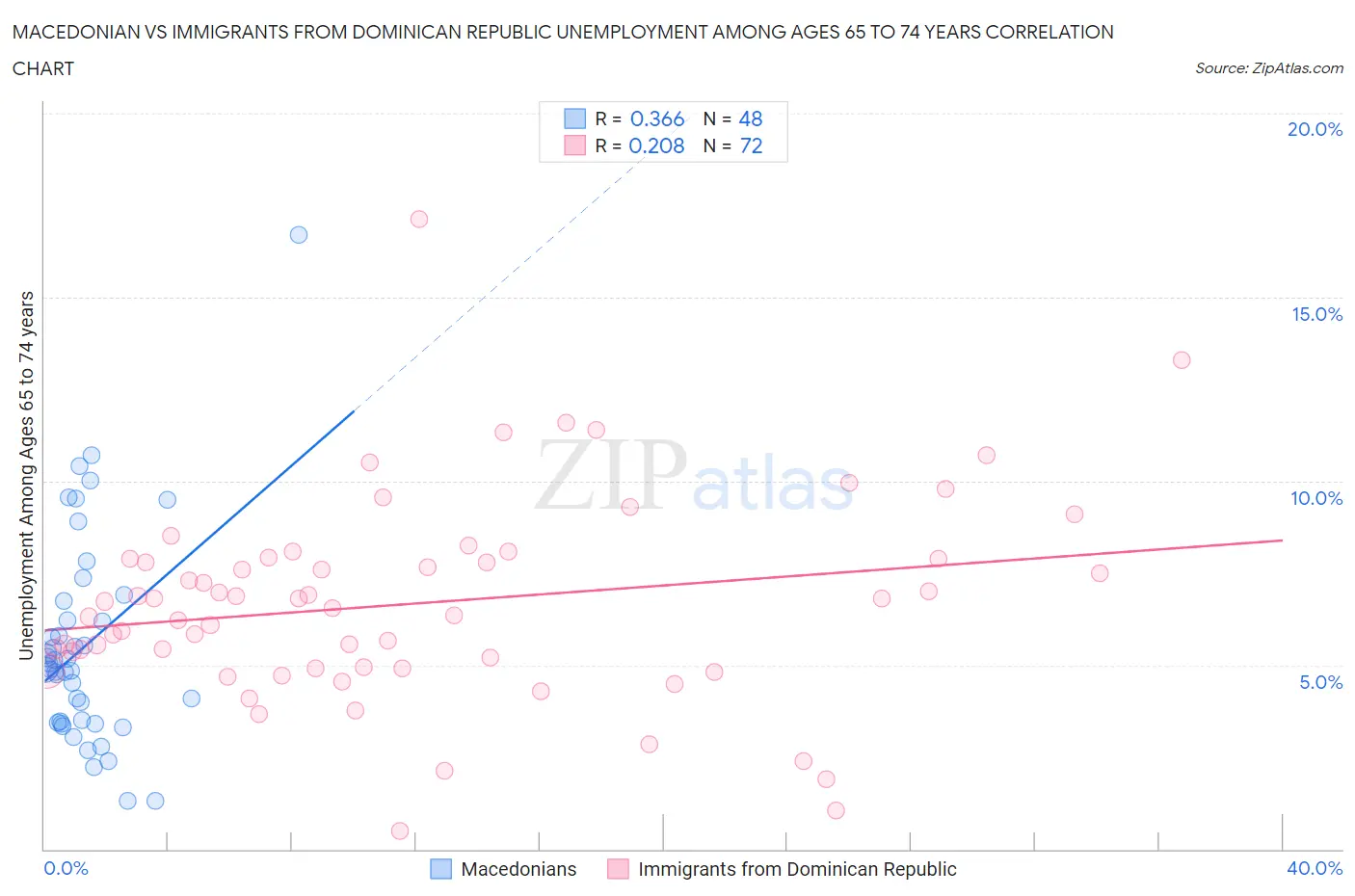 Macedonian vs Immigrants from Dominican Republic Unemployment Among Ages 65 to 74 years