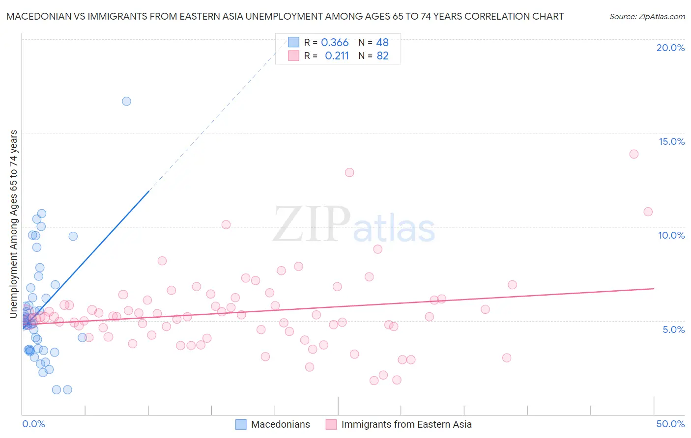 Macedonian vs Immigrants from Eastern Asia Unemployment Among Ages 65 to 74 years