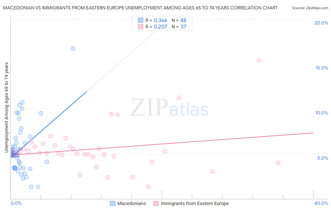 Macedonian vs Immigrants from Eastern Europe Unemployment Among Ages 65 to 74 years