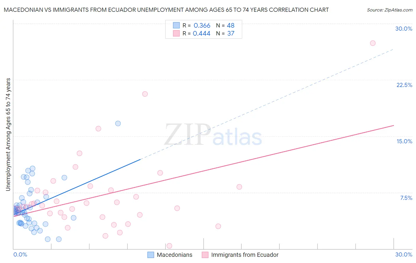 Macedonian vs Immigrants from Ecuador Unemployment Among Ages 65 to 74 years