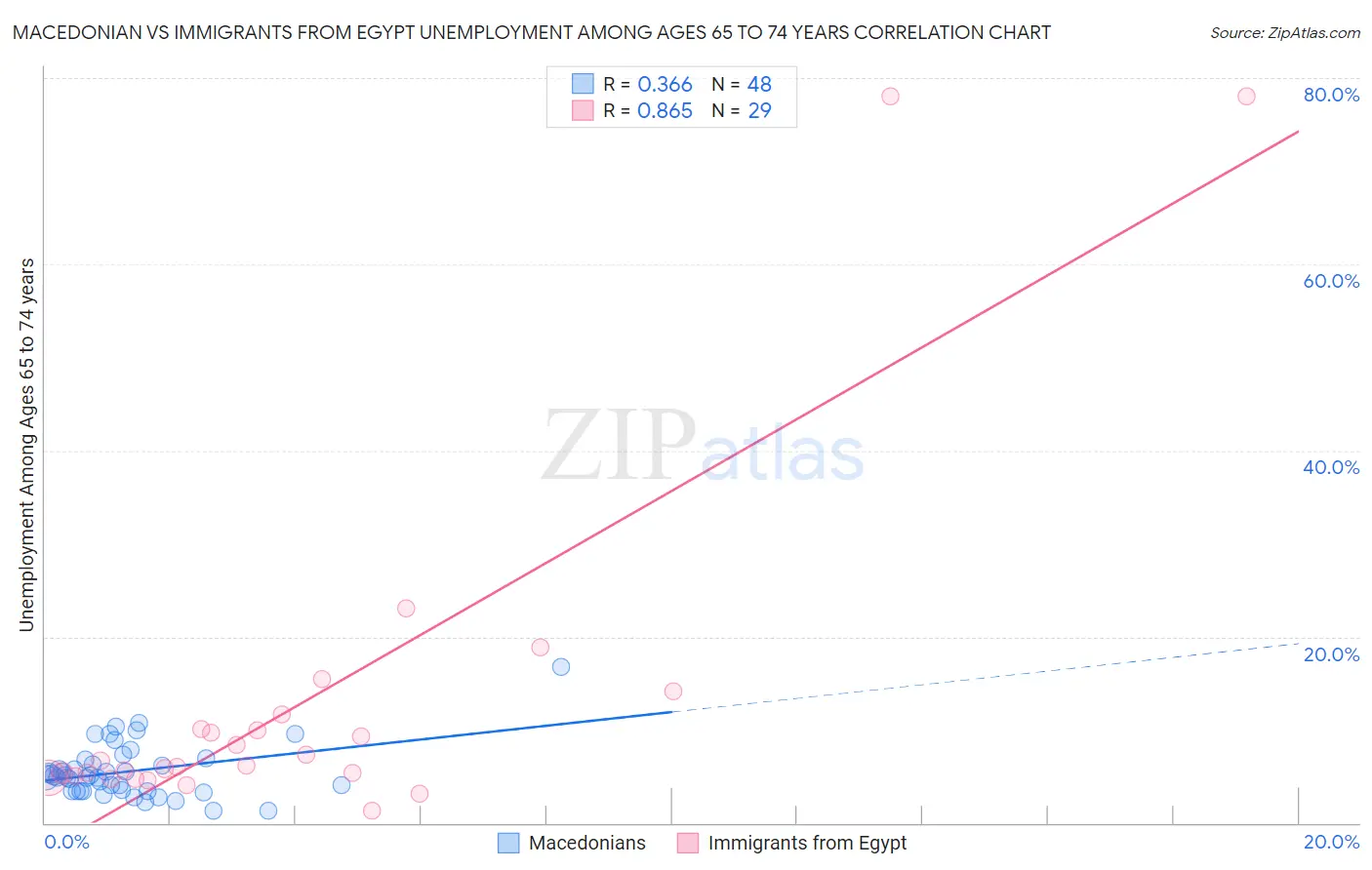 Macedonian vs Immigrants from Egypt Unemployment Among Ages 65 to 74 years