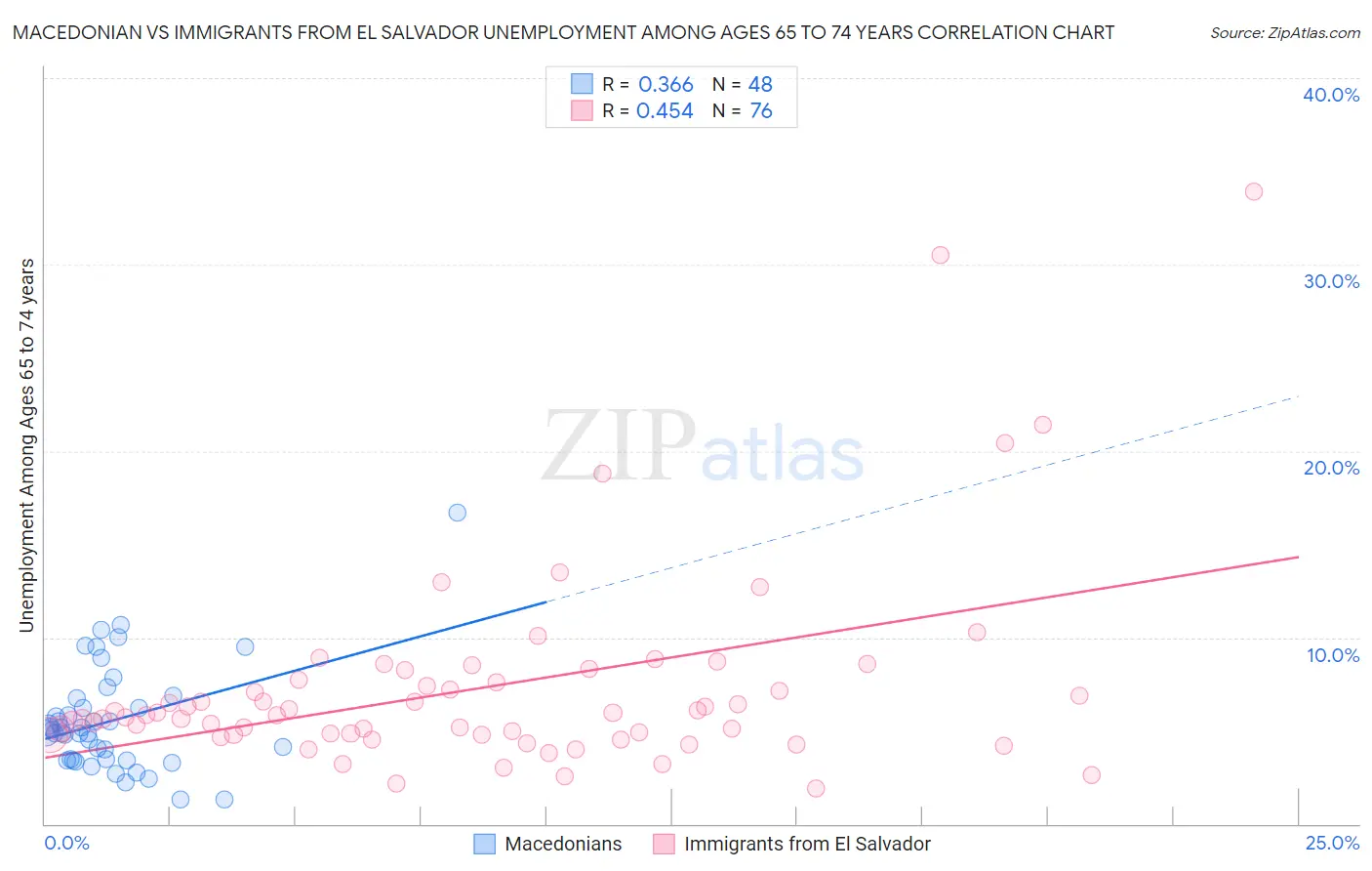 Macedonian vs Immigrants from El Salvador Unemployment Among Ages 65 to 74 years