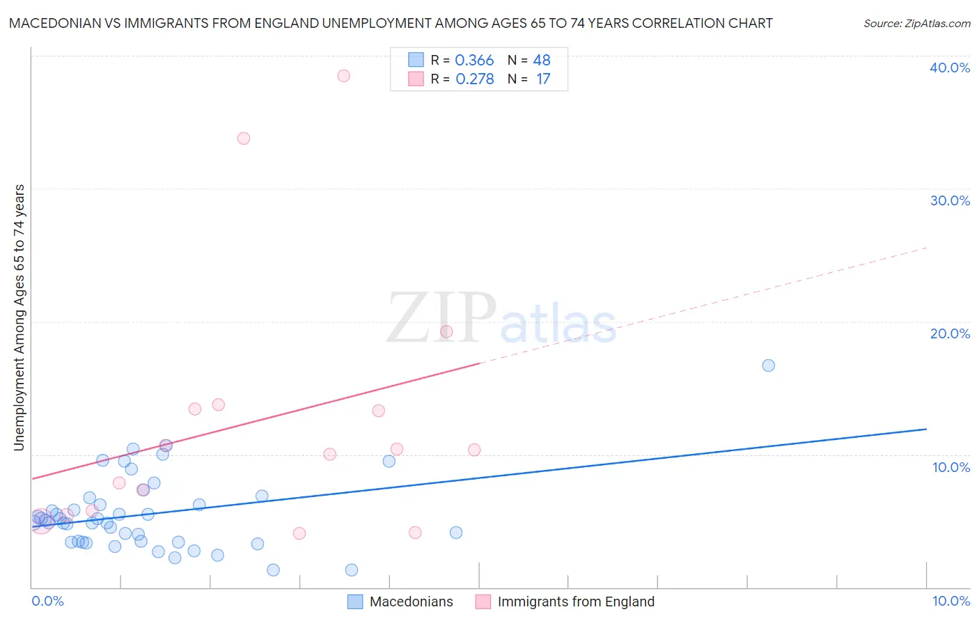 Macedonian vs Immigrants from England Unemployment Among Ages 65 to 74 years