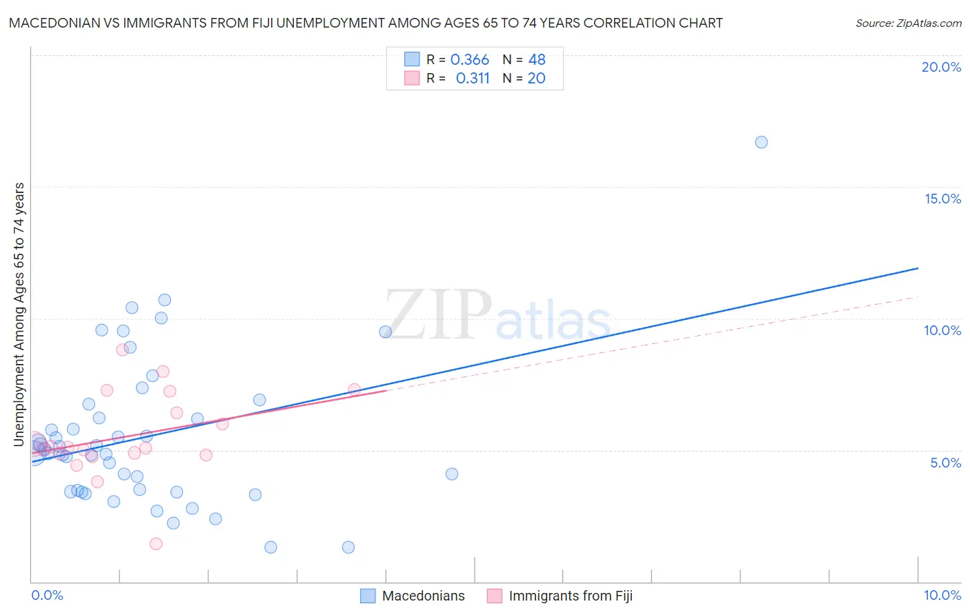Macedonian vs Immigrants from Fiji Unemployment Among Ages 65 to 74 years