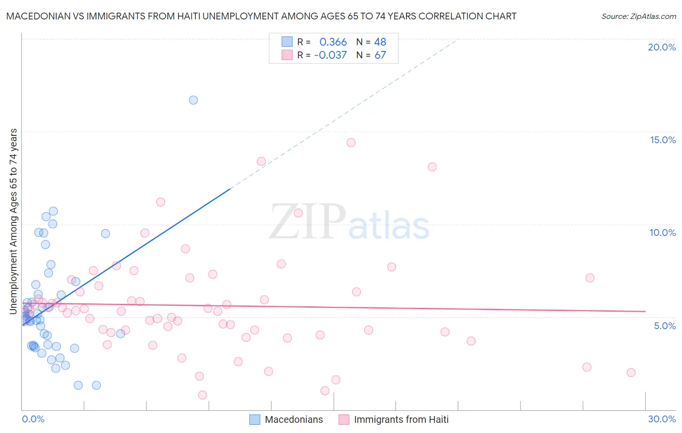 Macedonian vs Immigrants from Haiti Unemployment Among Ages 65 to 74 years