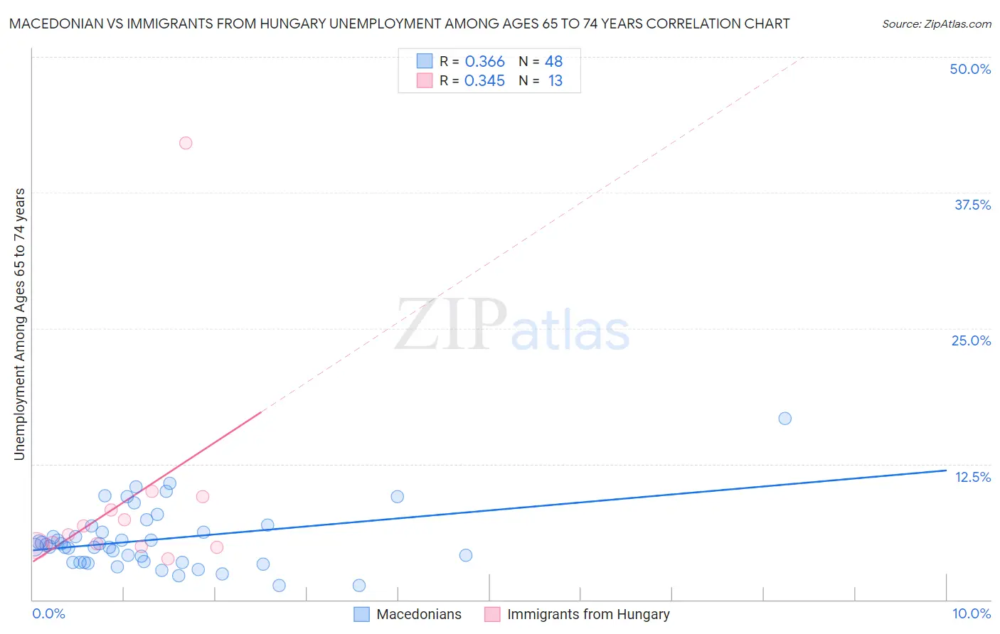Macedonian vs Immigrants from Hungary Unemployment Among Ages 65 to 74 years