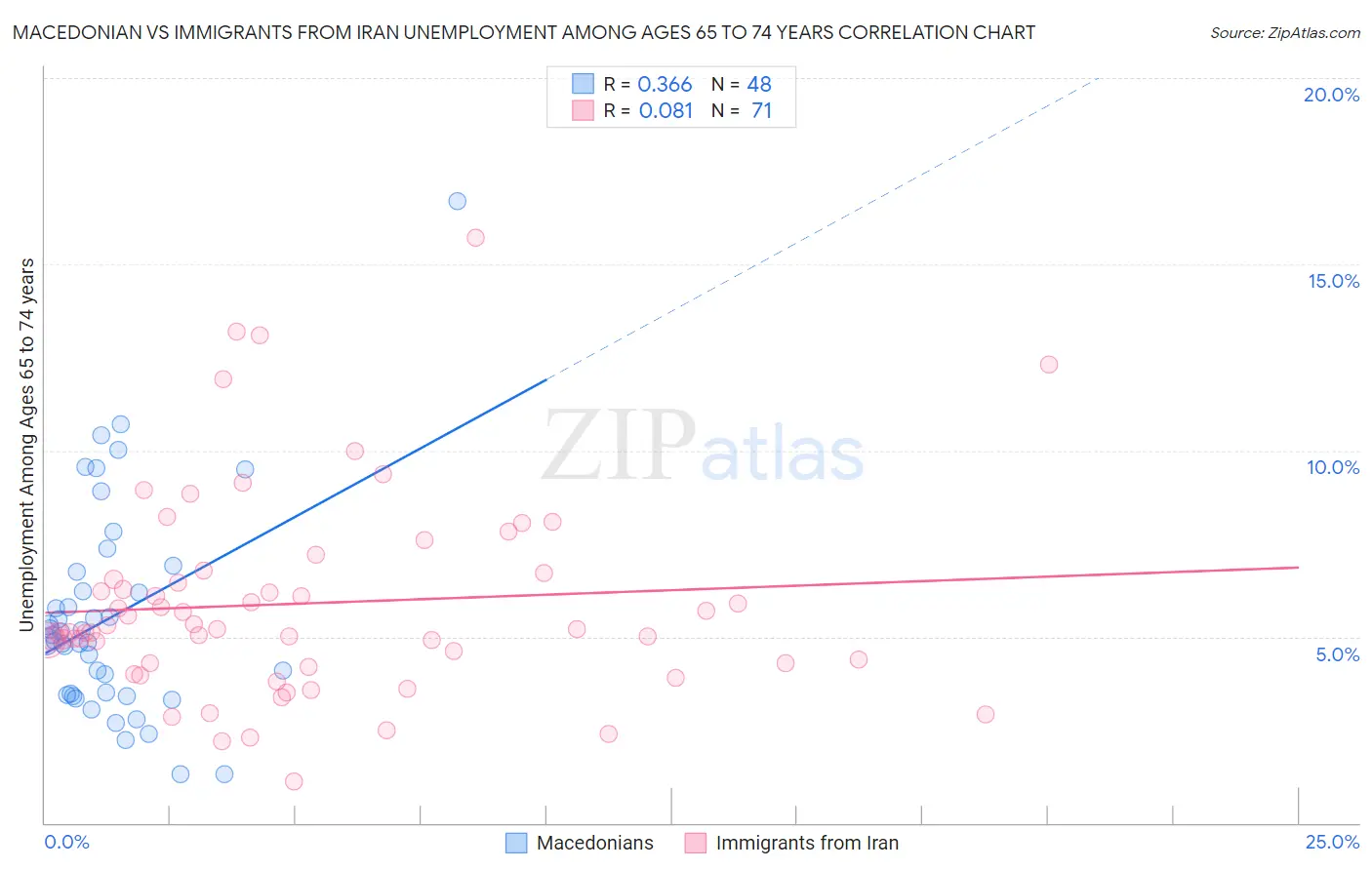 Macedonian vs Immigrants from Iran Unemployment Among Ages 65 to 74 years