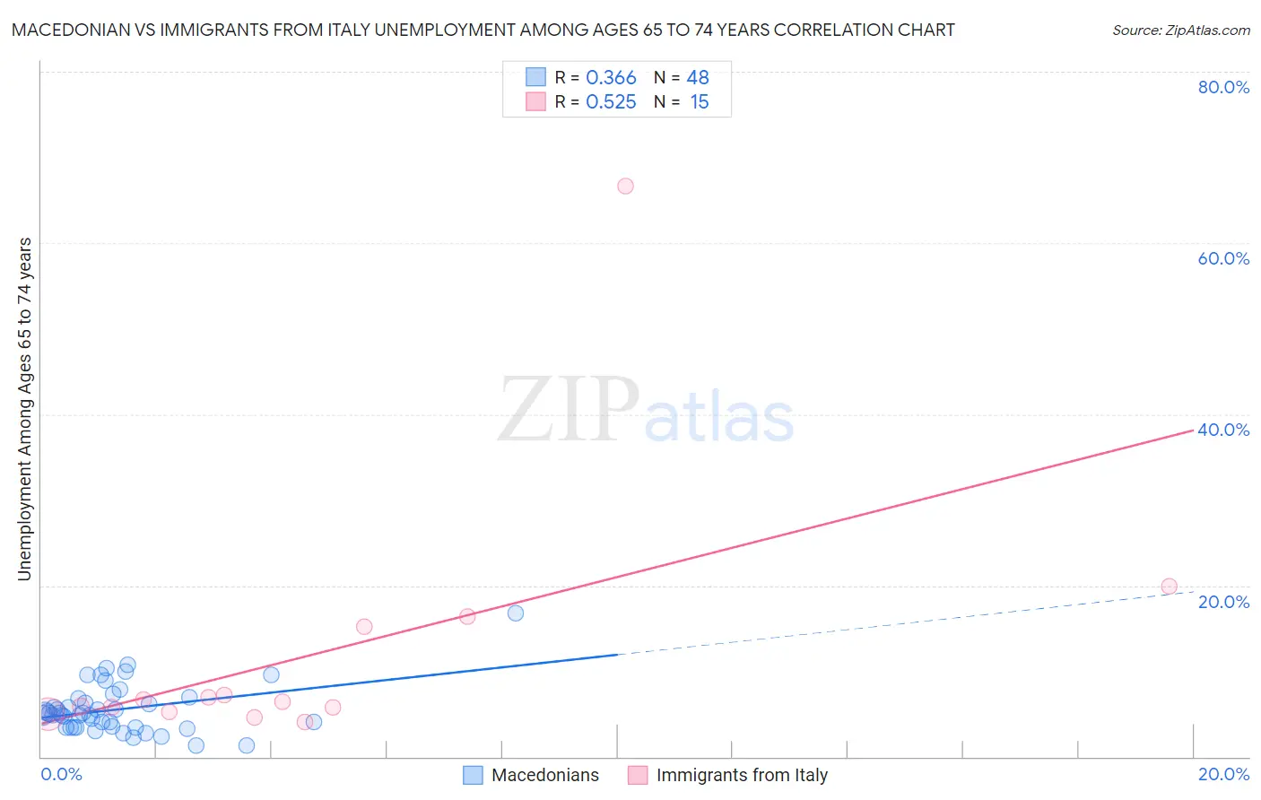 Macedonian vs Immigrants from Italy Unemployment Among Ages 65 to 74 years