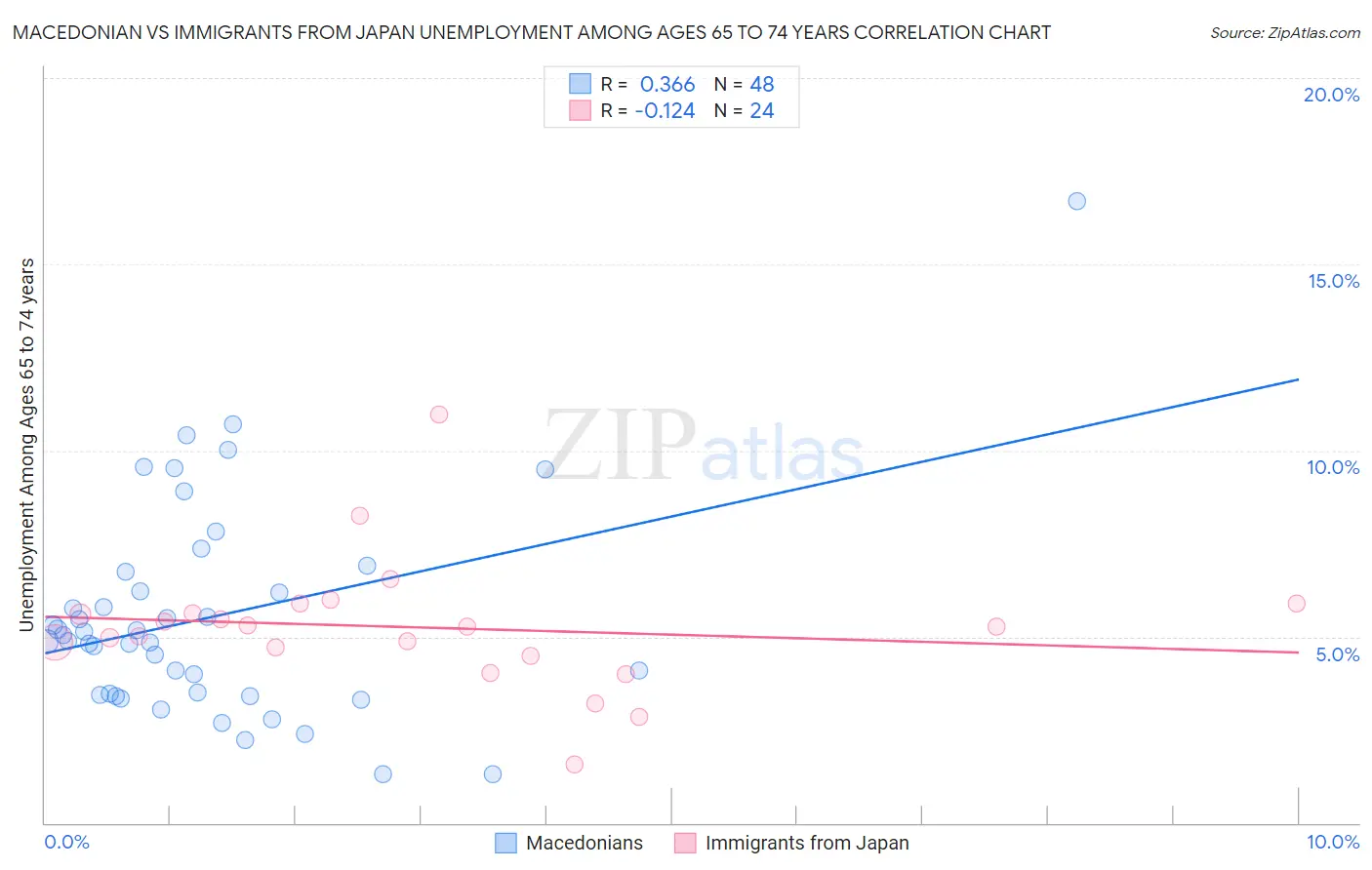 Macedonian vs Immigrants from Japan Unemployment Among Ages 65 to 74 years