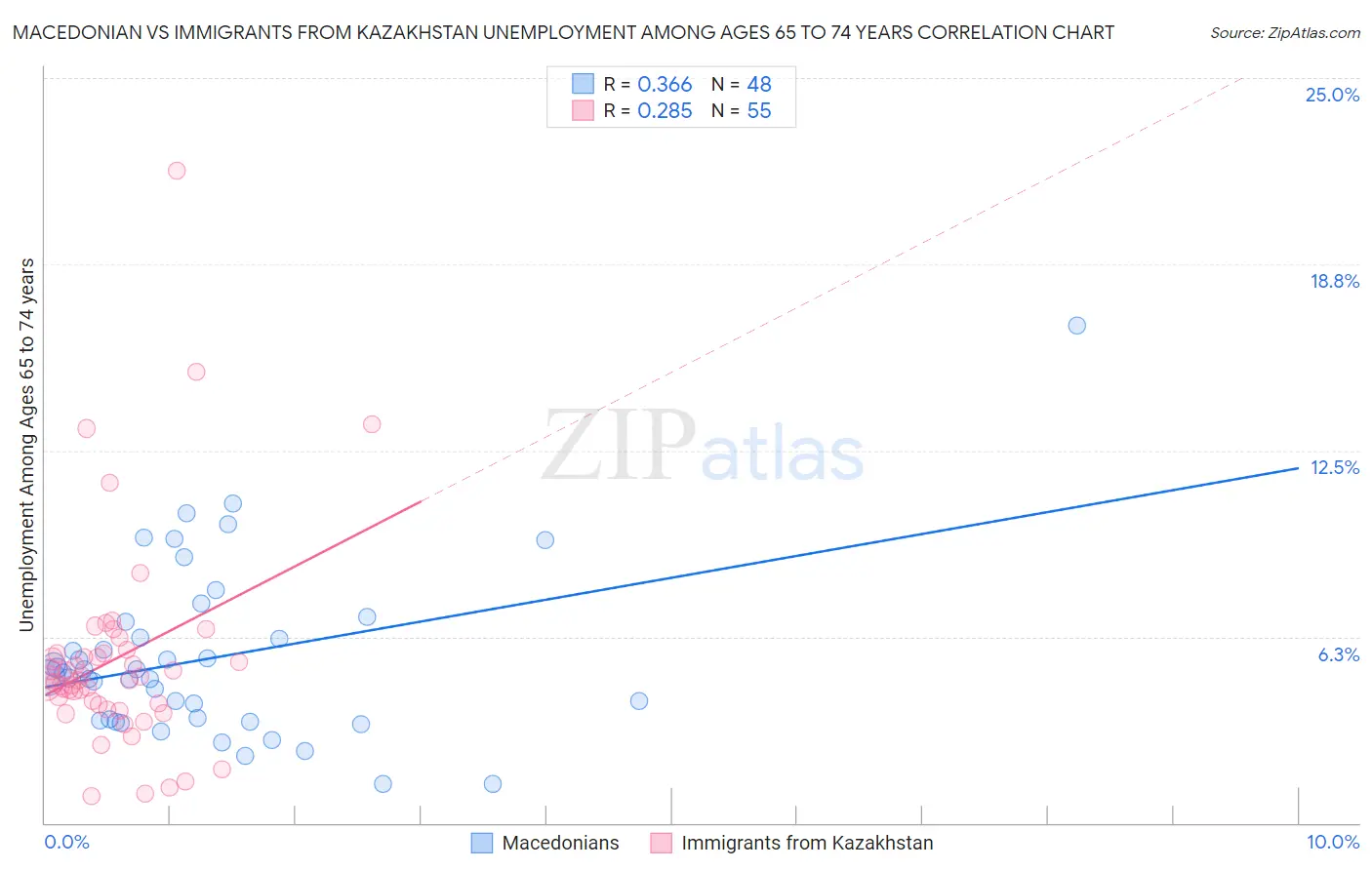 Macedonian vs Immigrants from Kazakhstan Unemployment Among Ages 65 to 74 years