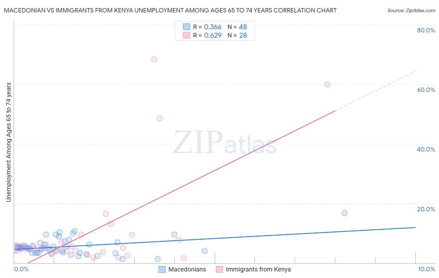 Macedonian vs Immigrants from Kenya Unemployment Among Ages 65 to 74 years