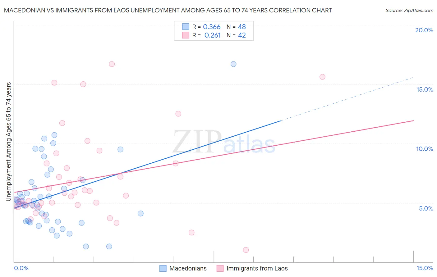 Macedonian vs Immigrants from Laos Unemployment Among Ages 65 to 74 years