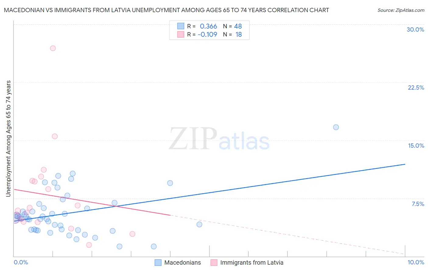 Macedonian vs Immigrants from Latvia Unemployment Among Ages 65 to 74 years